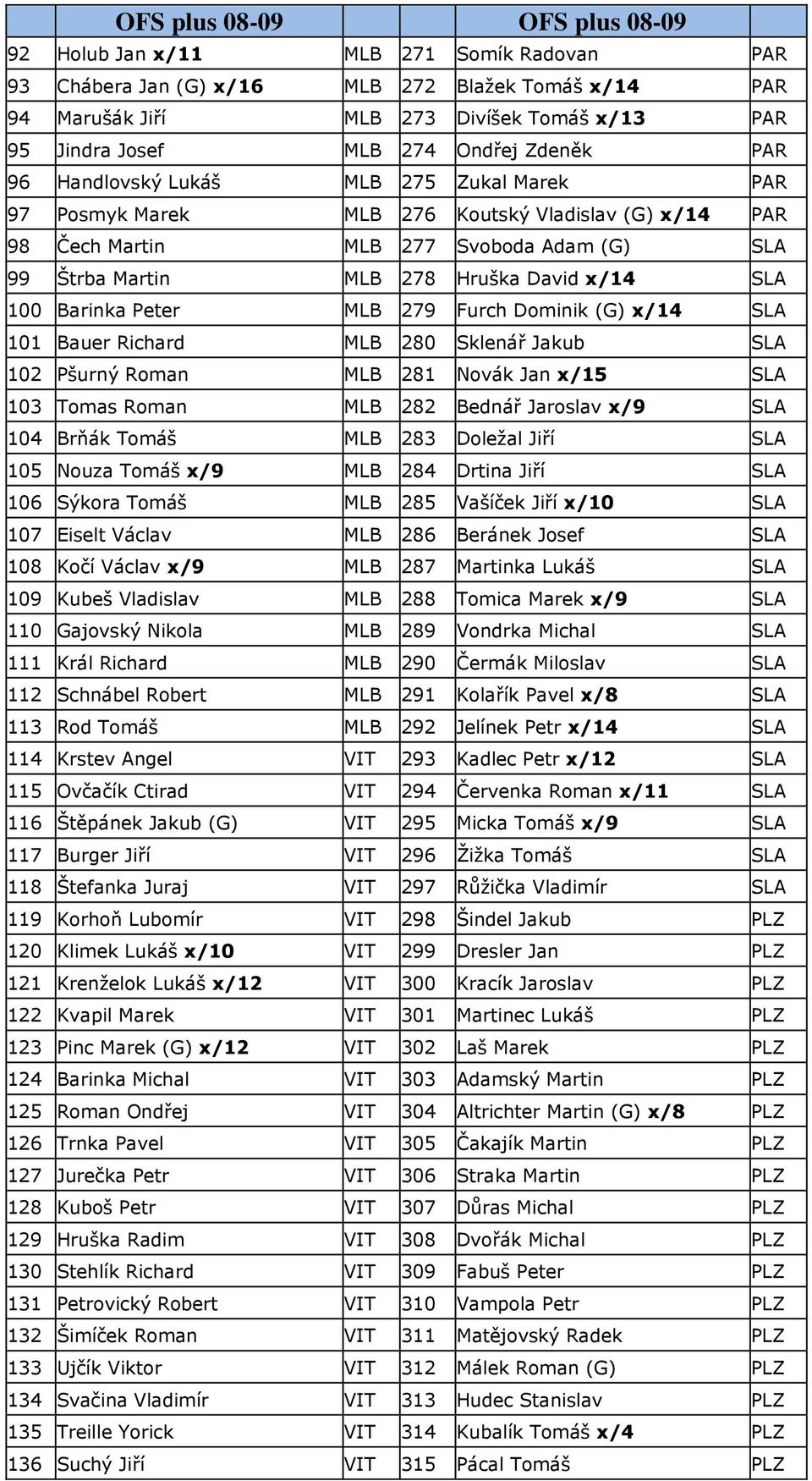 Peter MLB 279 Furch Dominik (G) x/14 SLA 101 Bauer Richard MLB 280 Sklenář Jakub SLA 102 Pšurný Roman MLB 281 Novák Jan x/15 SLA 103 Tomas Roman MLB 282 Bednář Jaroslav x/9 SLA 104 Brňák Tomáš MLB