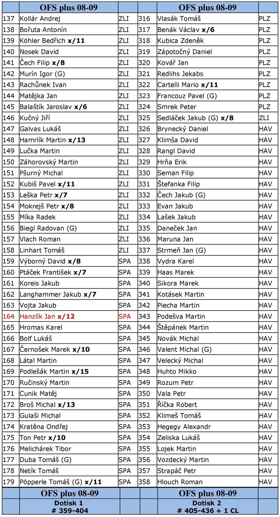 x/6 ZLI 324 Smrek Peter PLZ 146 Kučný Jiří ZLI 325 Sedláček Jakub (G) x/8 ZLI 147 Galvas Lukáš ZLI 326 Brynecký Daniel HAV 148 Hamrlík Martin x/13 ZLI 327 Klimša David HAV 149 Lučka Martin ZLI 328