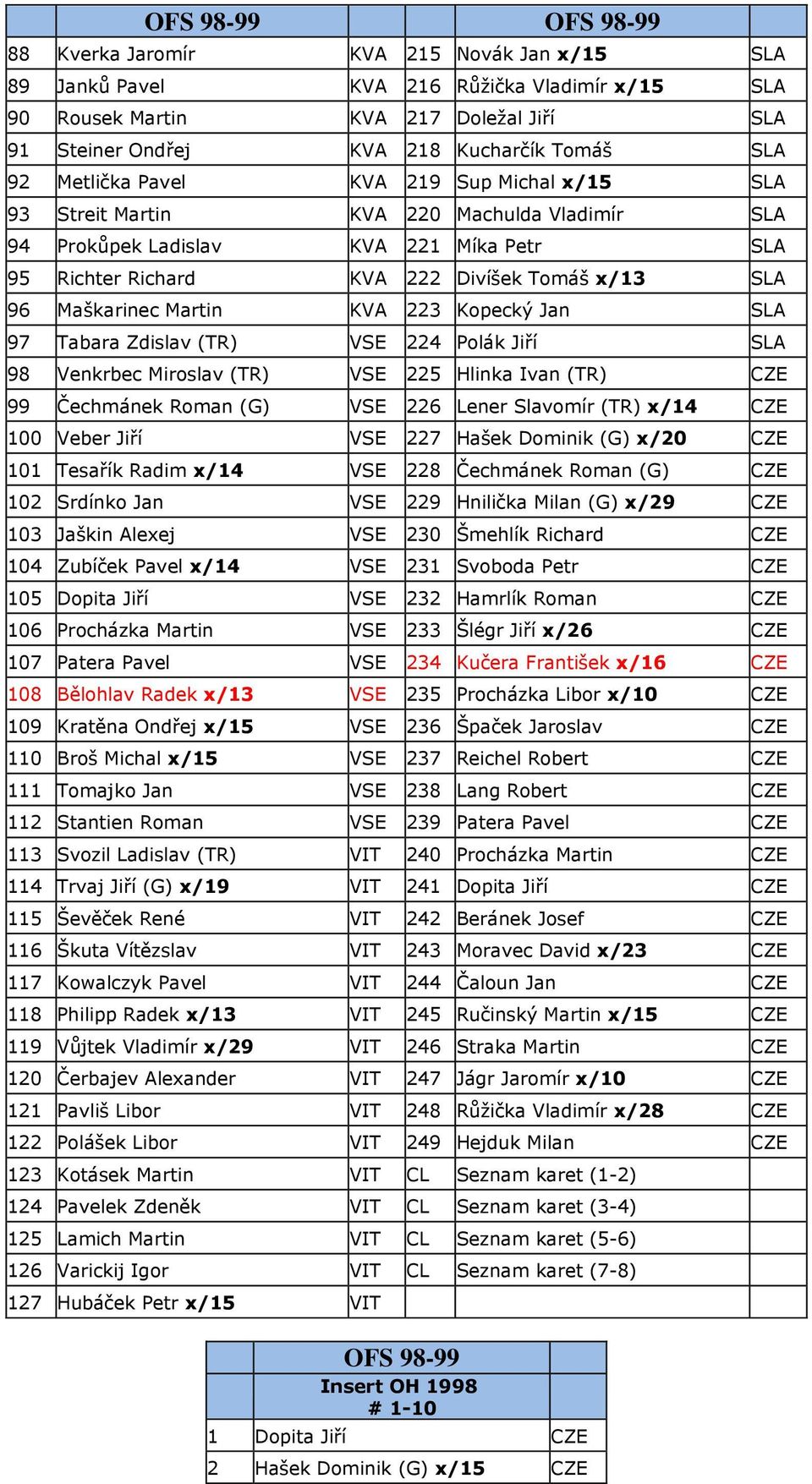 Maškarinec Martin KVA 223 Kopecký Jan SLA 97 Tabara Zdislav (TR) VSE 224 Polák Jiří SLA 98 Venkrbec Miroslav (TR) VSE 225 Hlinka Ivan (TR) CZE 99 Čechmánek Roman (G) VSE 226 Lener Slavomír (TR) x/14