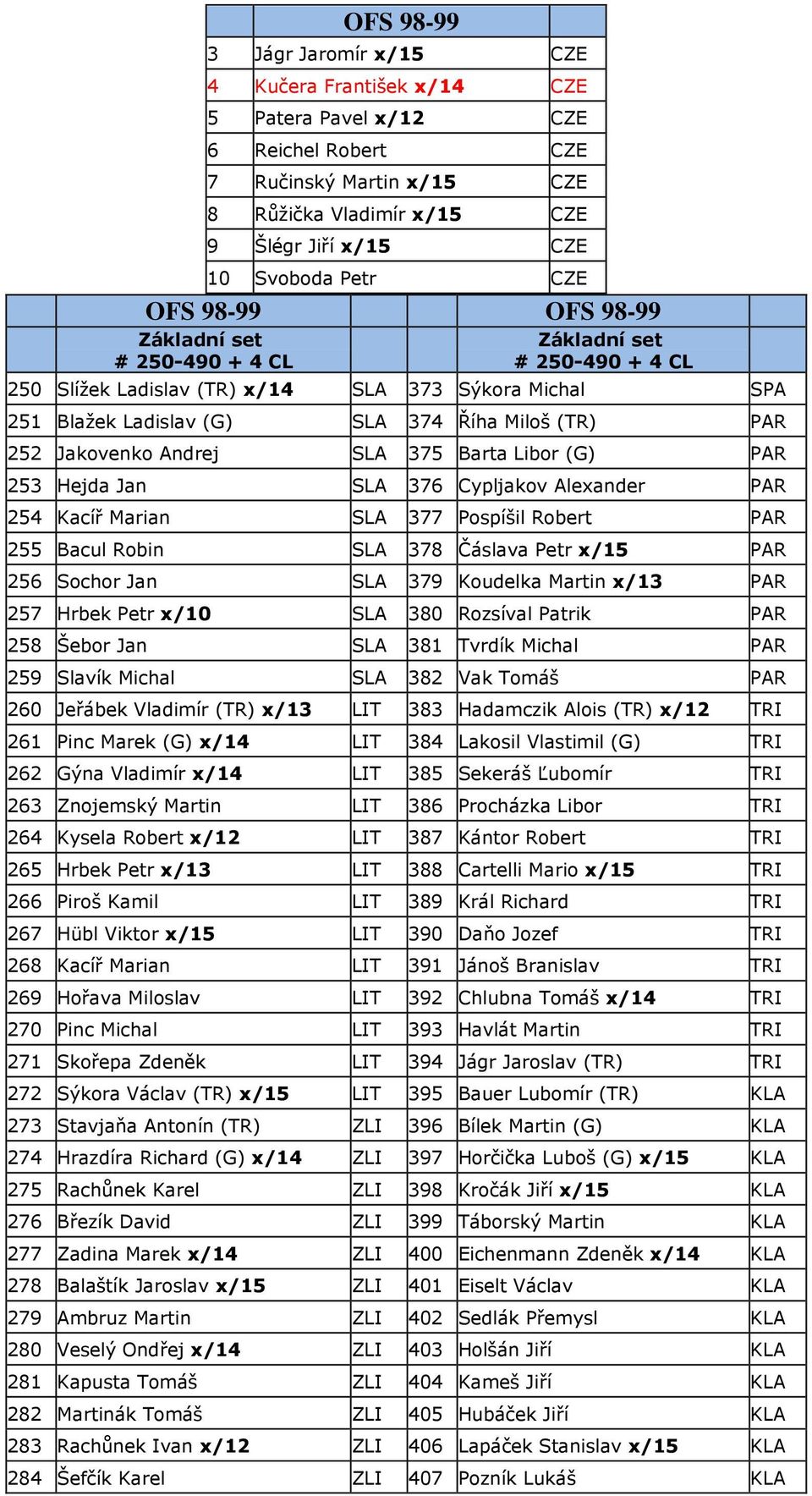 Jakovenko Andrej SLA 375 Barta Libor (G) PAR 253 Hejda Jan SLA 376 Cypljakov Alexander PAR 254 Kacíř Marian SLA 377 Pospíšil Robert PAR 255 Bacul Robin SLA 378 Čáslava Petr x/15 PAR 256 Sochor Jan