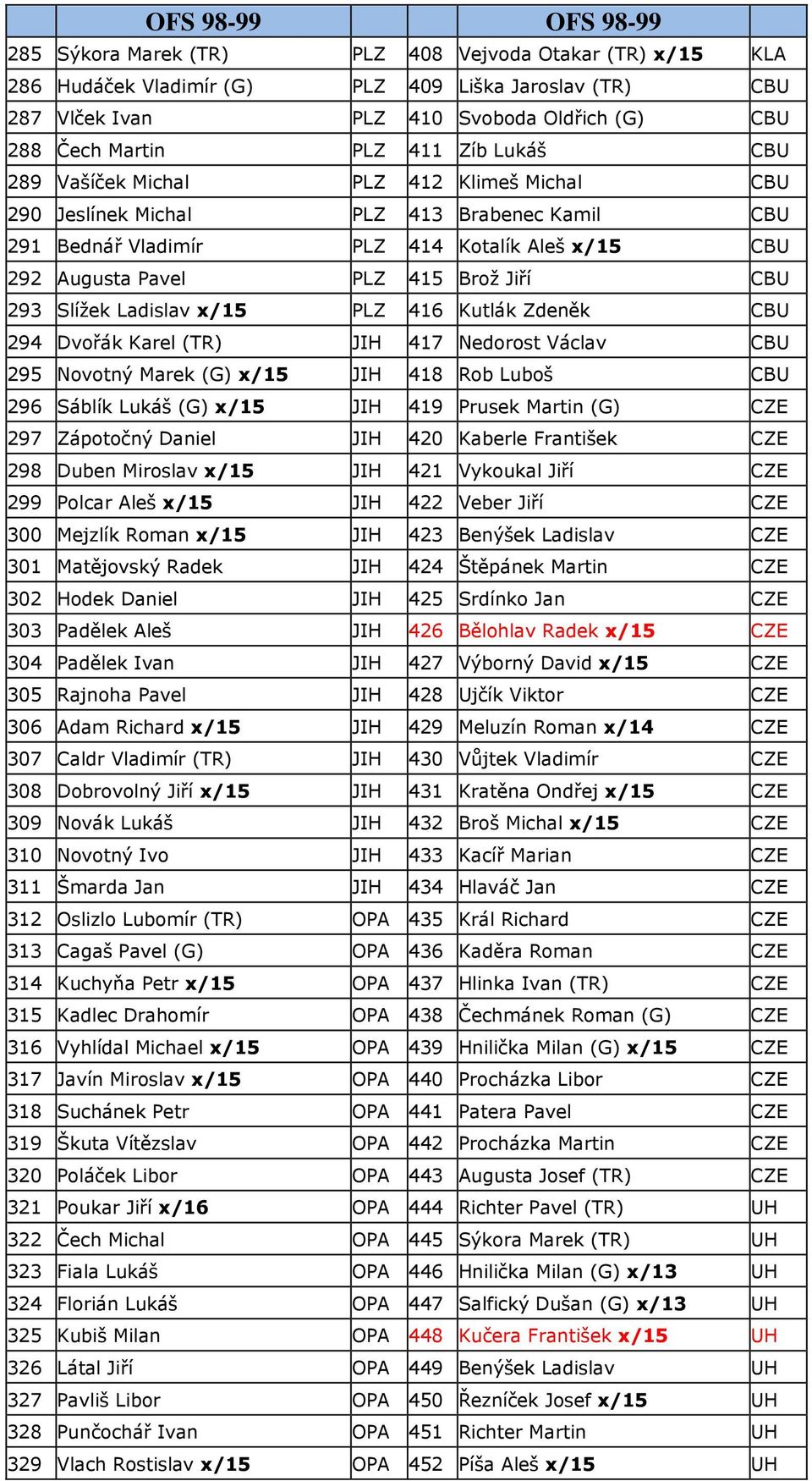 CBU 293 Slížek Ladislav x/15 PLZ 416 Kutlák Zdeněk CBU 294 Dvořák Karel (TR) JIH 417 Nedorost Václav CBU 295 Novotný Marek (G) x/15 JIH 418 Rob Luboš CBU 296 Sáblík Lukáš (G) x/15 JIH 419 Prusek