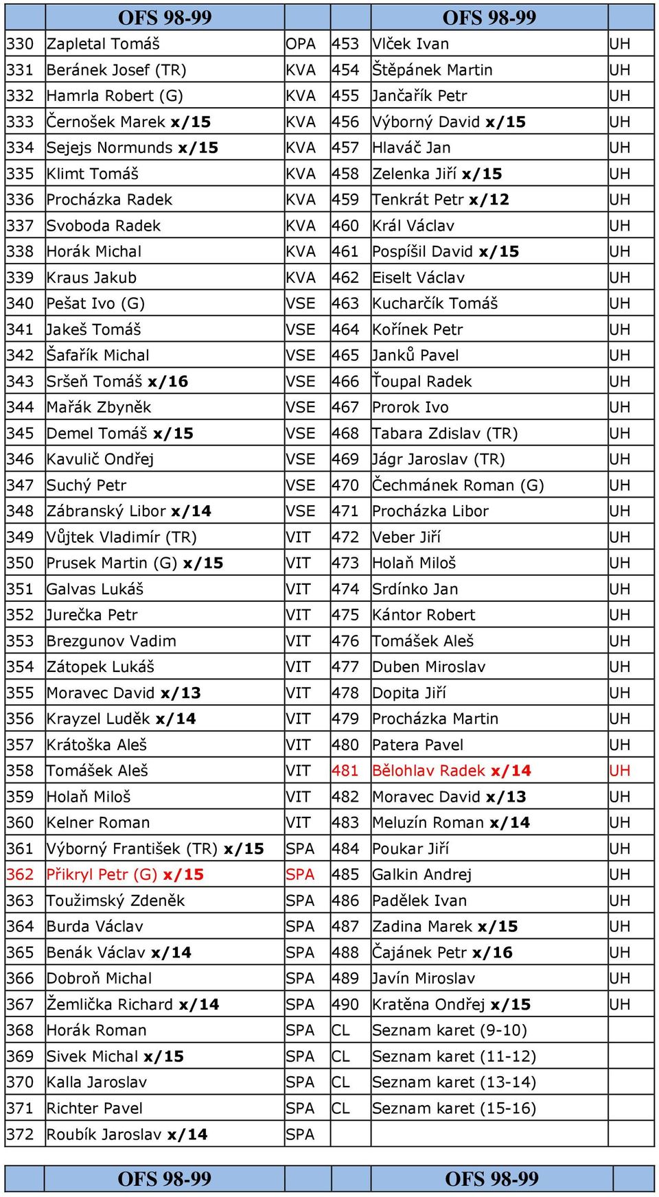Horák Michal KVA 461 Pospíšil David x/15 UH 339 Kraus Jakub KVA 462 Eiselt Václav UH 340 Pešat Ivo (G) VSE 463 Kucharčík Tomáš UH 341 Jakeš Tomáš VSE 464 Kořínek Petr UH 342 Šafařík Michal VSE 465