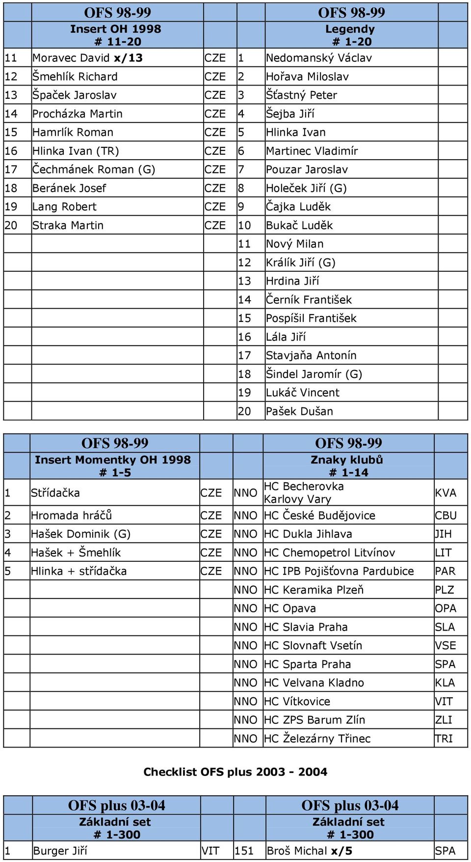 Robert CZE 9 Čajka Luděk 20 Straka Martin CZE 10 Bukač Luděk 11 Nový Milan 12 Králík Jiří (G) 13 Hrdina Jiří 14 Černík František 15 Pospíšil František 16 Lála Jiří 17 Stavjaňa Antonín 18 Šindel