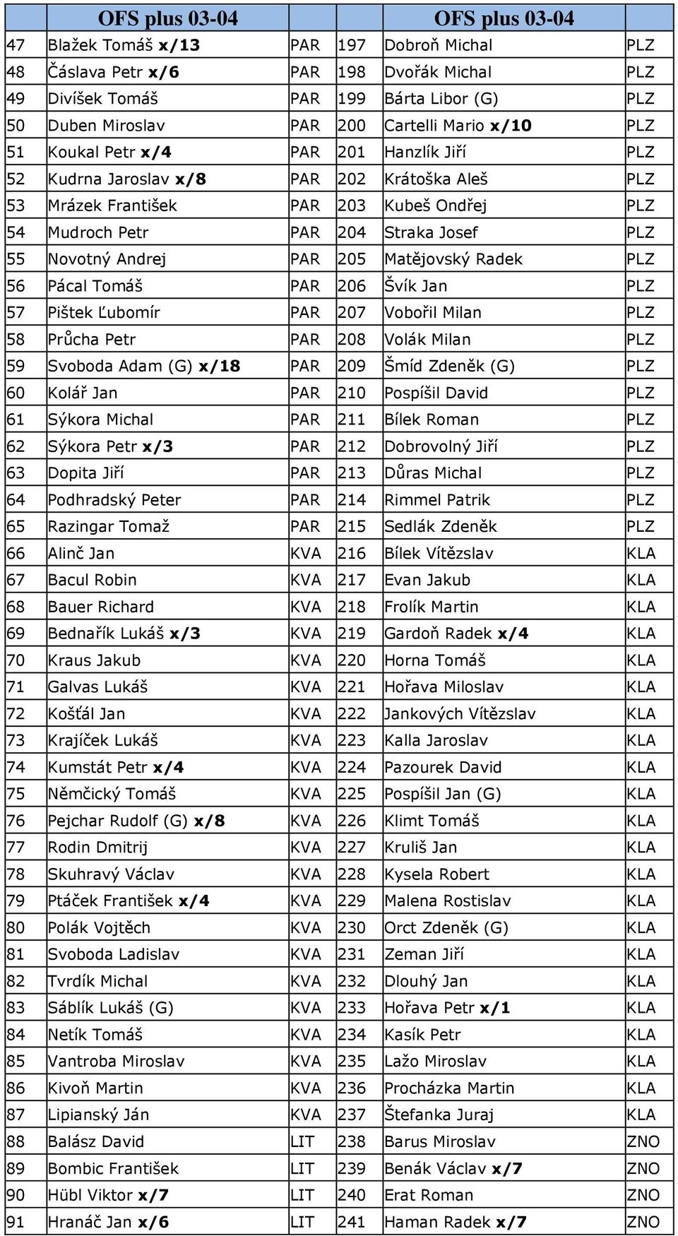 PLZ 55 Novotný Andrej PAR 205 Matějovský Radek PLZ 56 Pácal Tomáš PAR 206 Švík Jan PLZ 57 Pištek Ľubomír PAR 207 Vobořil Milan PLZ 58 Průcha Petr PAR 208 Volák Milan PLZ 59 Svoboda Adam (G) x/18 PAR