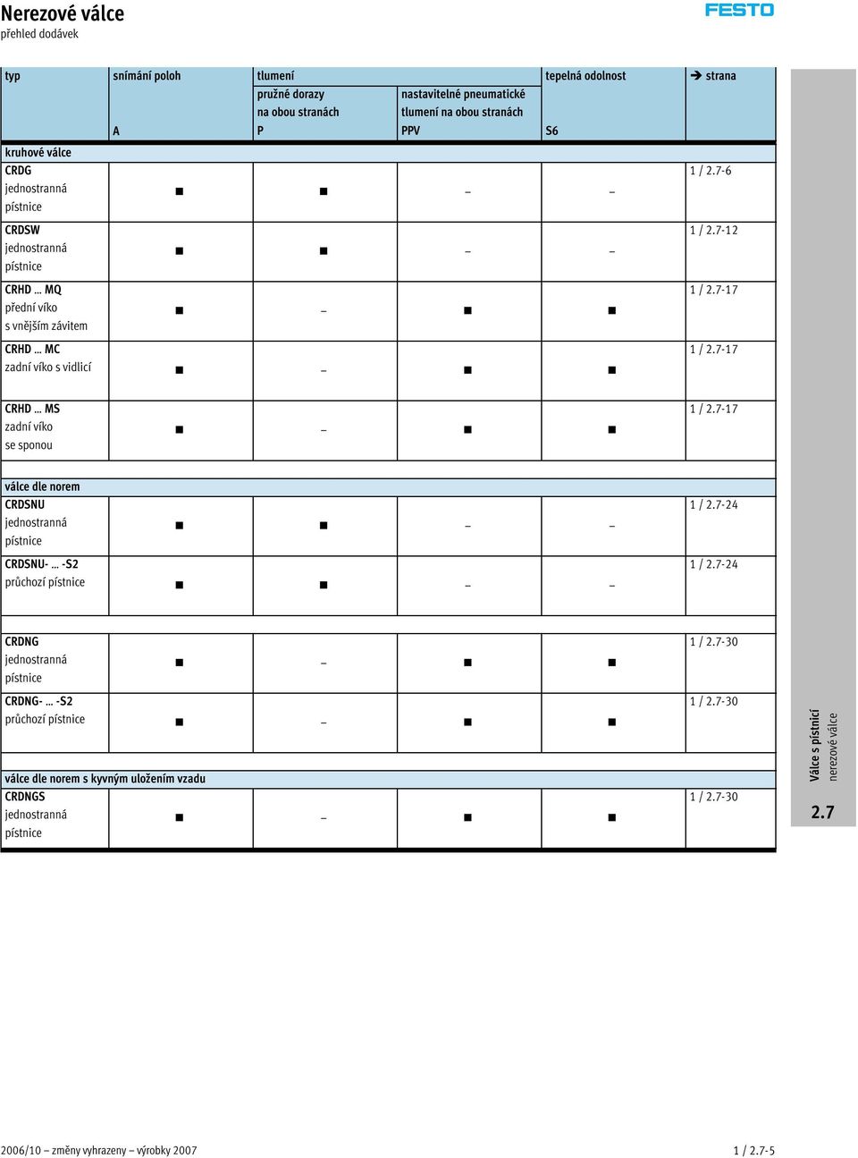 zadní víko s vidlicí CRHD MS 1/-17 zadní víko se sponou válce dle norem CRDSNU 1/-24 jednostranná pístnice CRDSNU- -S2 1/-24 průchozí pístnice CRDNG 1/-30