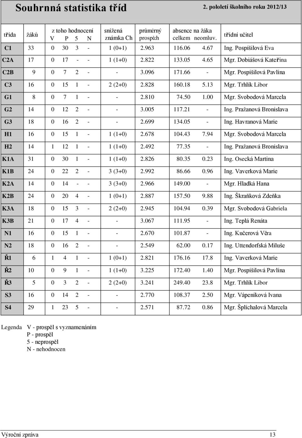 13 Mgr. Trhlík Libor G1 8 0 7 1 - - 2.810 74.50 1.00 Mgr. Svobodová Marcela G2 14 0 12 2 - - 3.005 117.21 - Ing. Pražanová Bronislava G3 18 0 16 2 - - 2.699 134.05 - Ing.