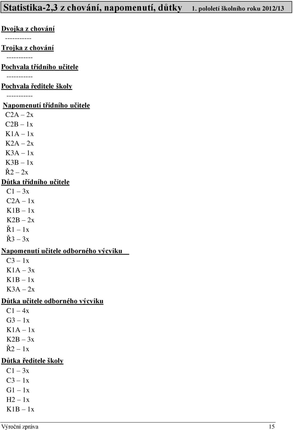 ředitele školy ----------- Napomenutí třídního učitele C2A 2x C2B 1x K1A 1x K2A 2x K3A 1x K3B 1x Ř2 2x Důtka třídního učitele C1 3x C2A