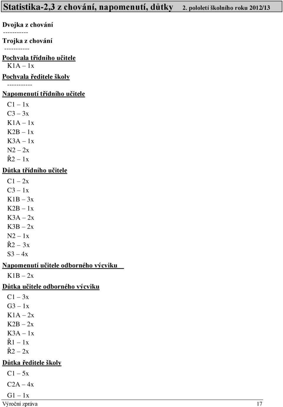 ředitele školy ----------- Napomenutí třídního učitele C1 1x C3 3x K1A 1x K2B 1x K3A 1x N2 2x Ř2 1x Důtka třídního učitele C1 2x C3 1x