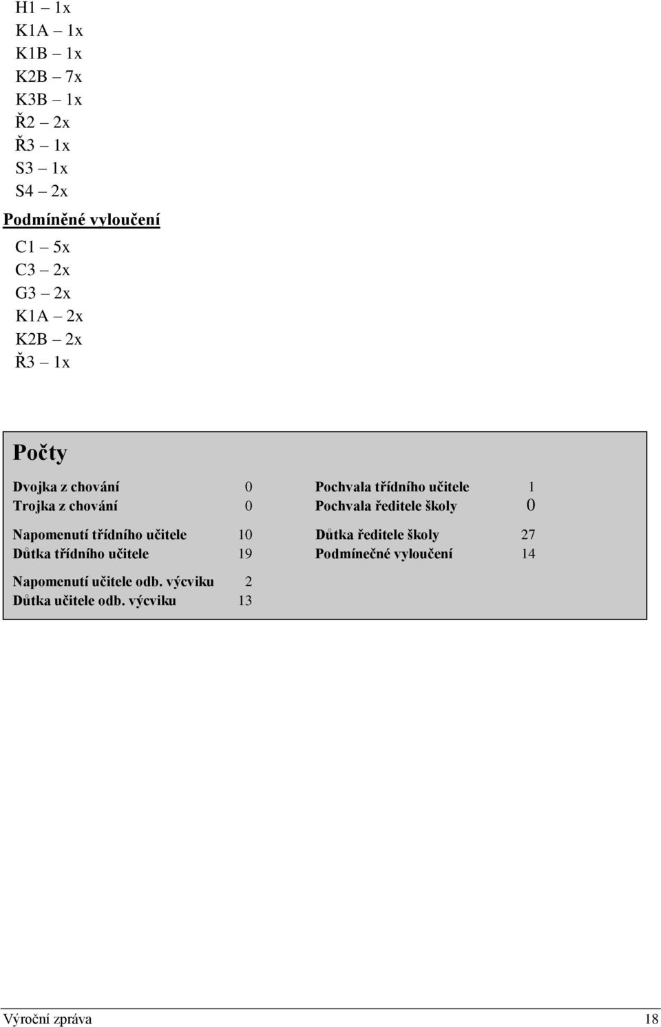 ředitele školy 0 Napomenutí třídního učitele 10 Důtka ředitele školy 27 Důtka třídního učitele 19