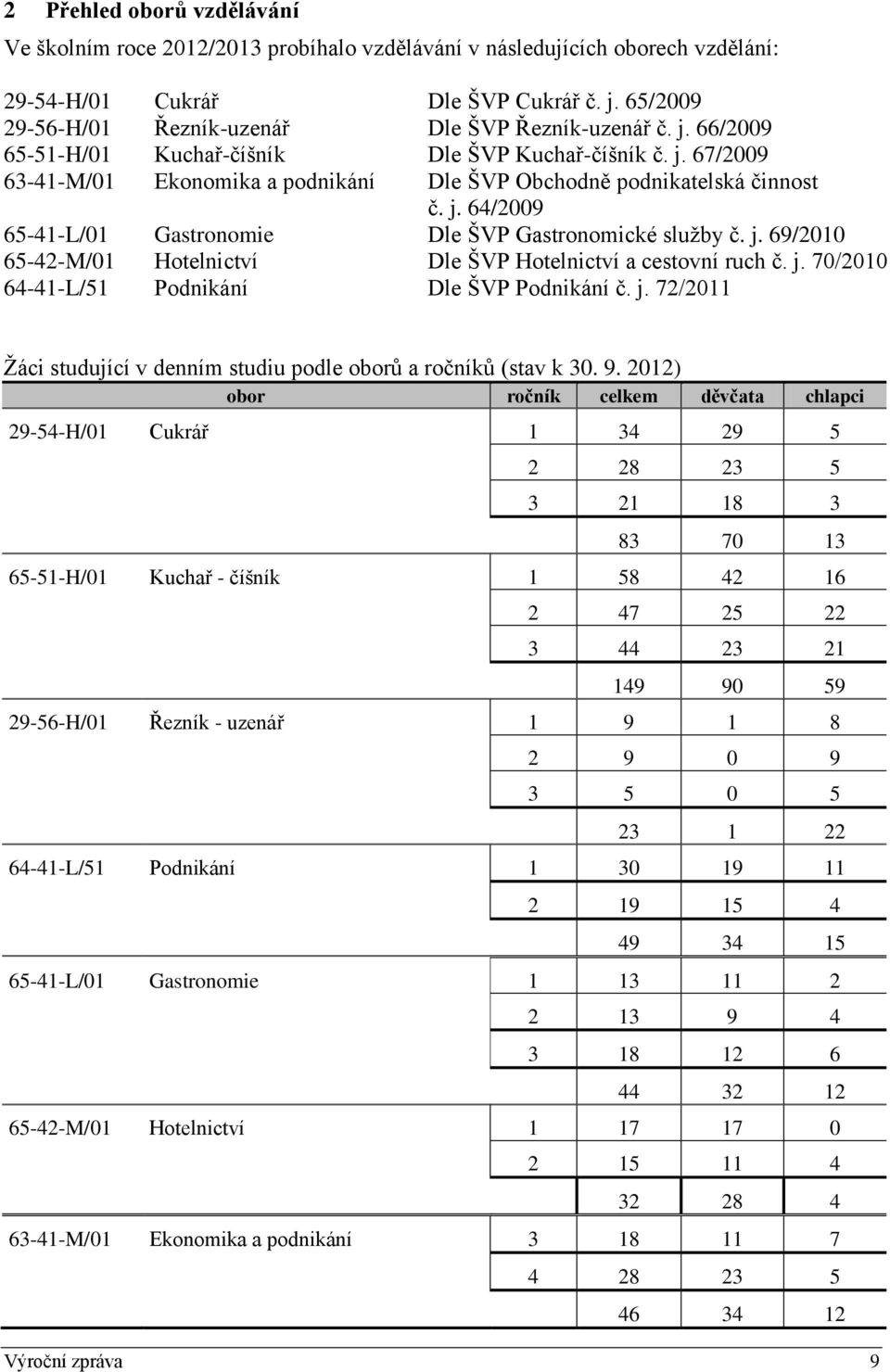 j. 64/2009 65-41-L/01 Gastronomie Dle ŠVP Gastronomické služby č. j. 69/2010 65-42-M/01 Hotelnictví Dle ŠVP Hotelnictví a cestovní ruch č. j. 70/2010 64-41-L/51 Podnikání Dle ŠVP Podnikání č. j. 72/2011 Žáci studující v denním studiu podle oborů a ročníků (stav k 30.