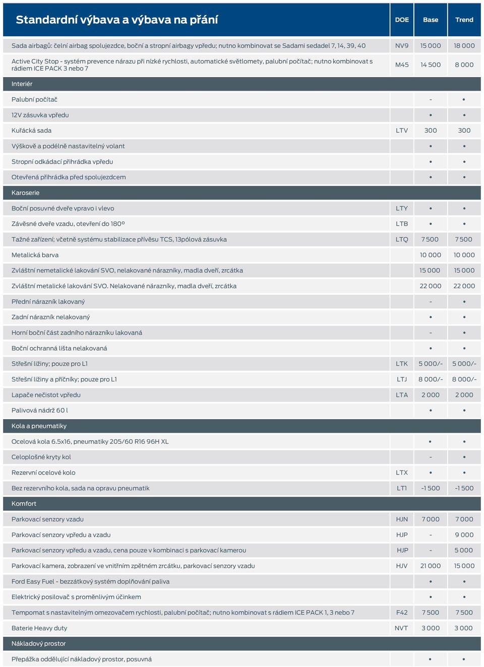 vpředu Kuřácká sada LTV 300 300 Výškově a podélně nastavitelný volant Stropní odkádací přihrádka vpředu Otevřená přihrádka před spolujezdcem Karoserie Boční posuvné dveře vpravo i vlevo LTY Závěsné