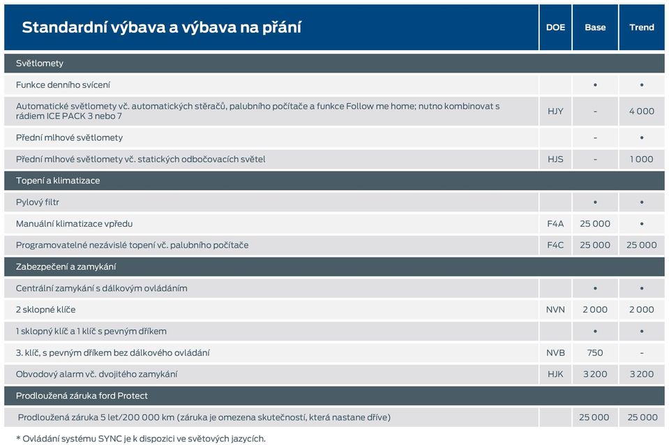 statických odbočovacích světel HJS - 1 000 Topení a klimatizace Pylový filtr Manuální klimatizace vpředu F4A 25 000 Programovatelné nezávislé topení vč.