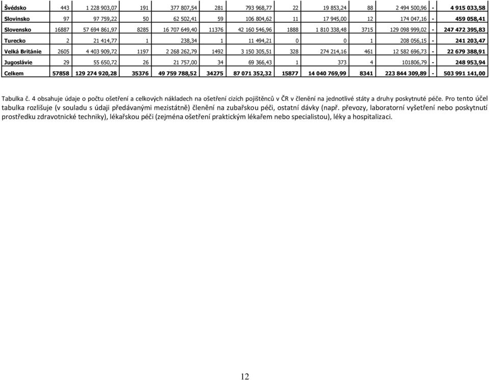 2605 4 403 909,72 1197 2 268 262,79 1492 3 150 305,51 328 274 214,16 461 12 582 696,73-22 679 388,91 Jugoslávie 29 55 650,72 26 21 757,00 34 69 366,43 1 373 4 101806,79-248 953,94 Celkem 57858 129