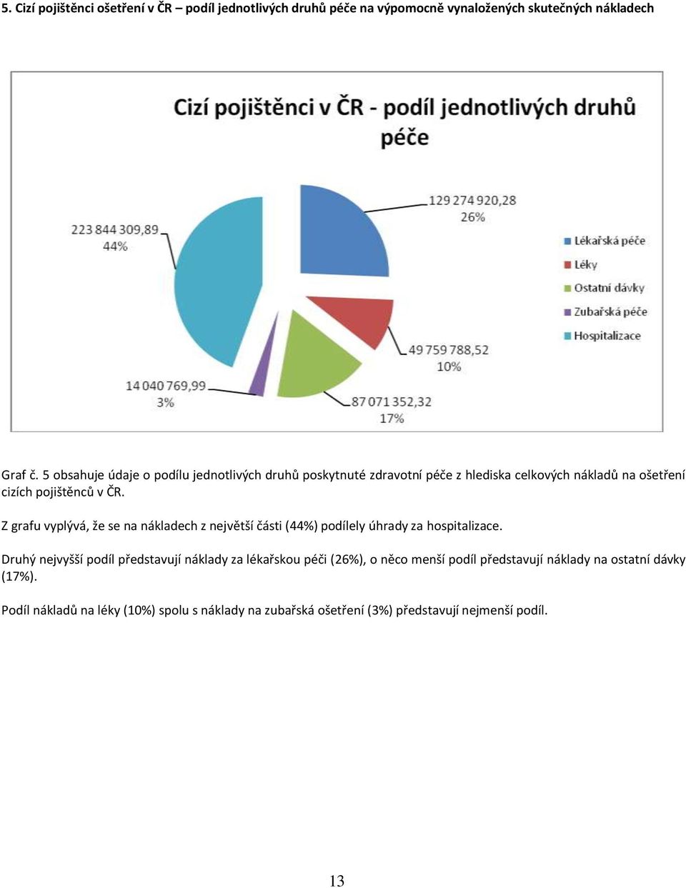 Z grafu vyplývá, že se na nákladech z největší části (44%) podílely úhrady za hospitalizace.