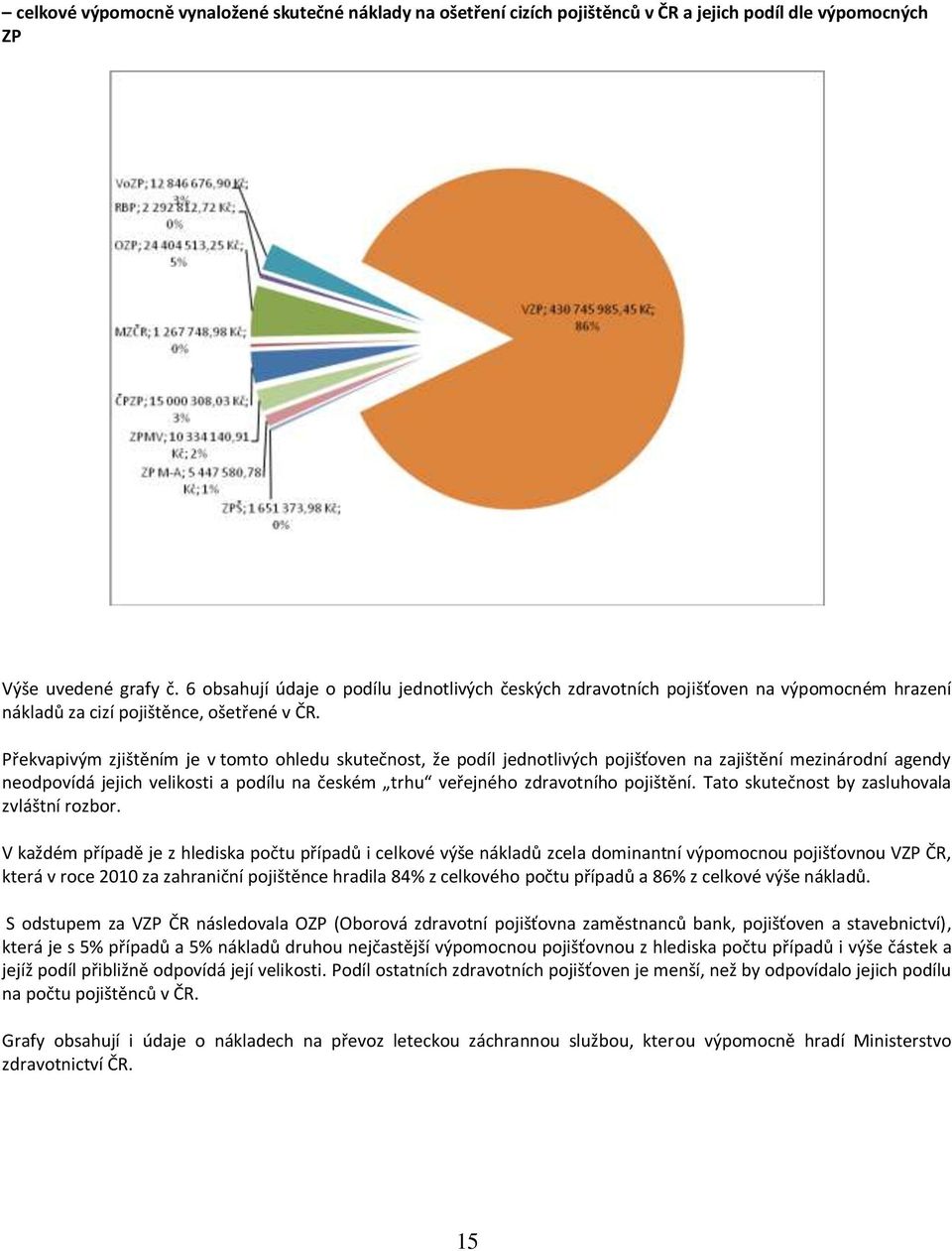 Překvapivým zjištěním je v tomto ohledu skutečnost, že podíl jednotlivých pojišťoven na zajištění mezinárodní agendy neodpovídá jejich velikosti a podílu na českém trhu veřejného zdravotního