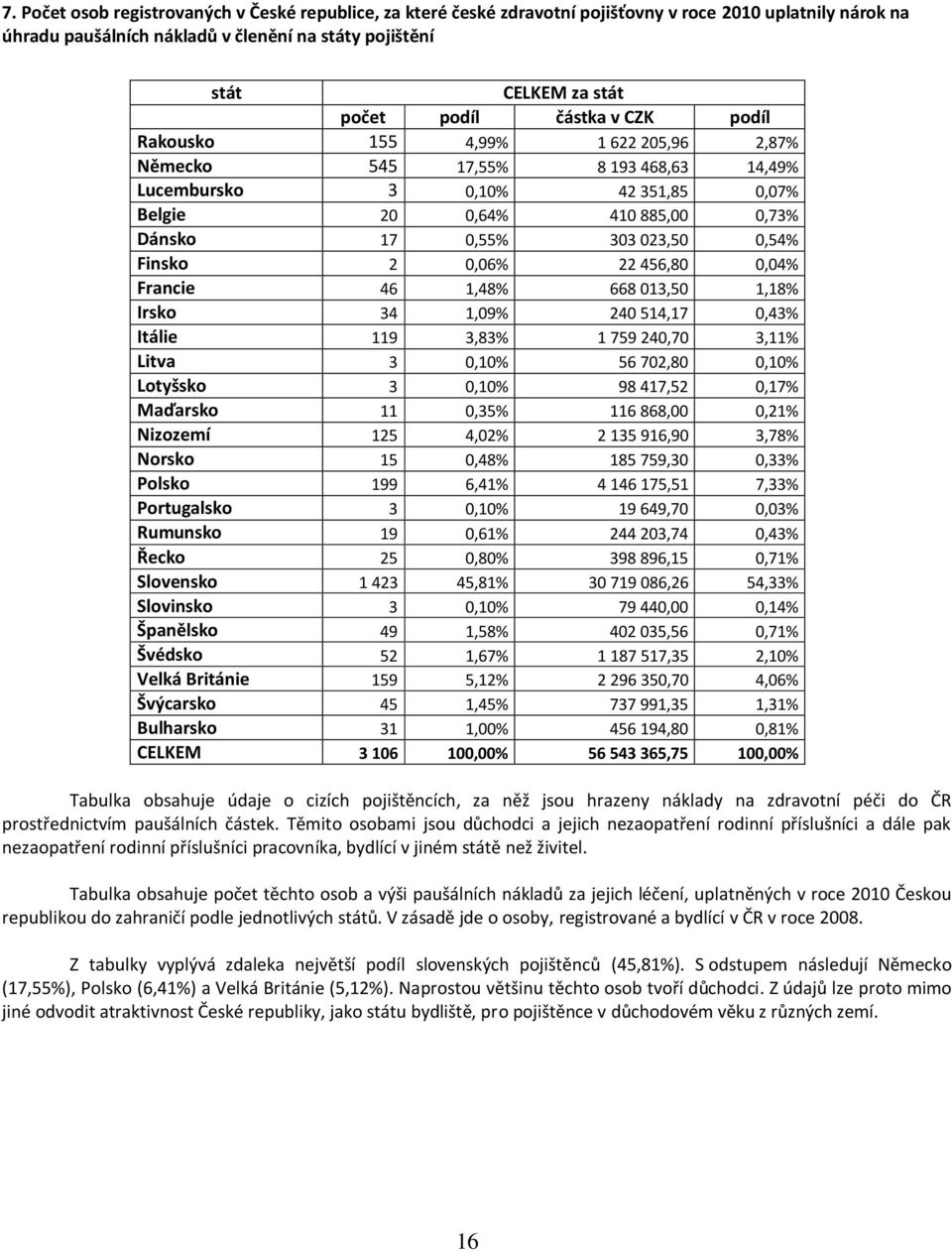 0,54% Finsko 2 0,06% 22 456,80 0,04% Francie 46 1,48% 668 013,50 1,18% Irsko 34 1,09% 240 514,17 0,43% Itálie 119 3,83% 1 759 240,70 3,11% Litva 3 0,10% 56 702,80 0,10% Lotyšsko 3 0,10% 98 417,52