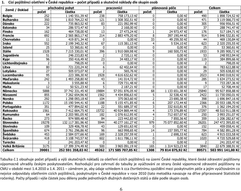 092,99 Kč 0 0,00 Kč 305 956 956,51 Kč Estonsko 34 286 573,47 Kč 3 2 168,00 Kč 0 0,00 Kč 37 288 741,47 Kč Finsko 162 464 738,00 Kč 13 27 473,24 Kč 1 24 973,47 Kč 176 517 184,71 Kč Francie 692 2 565