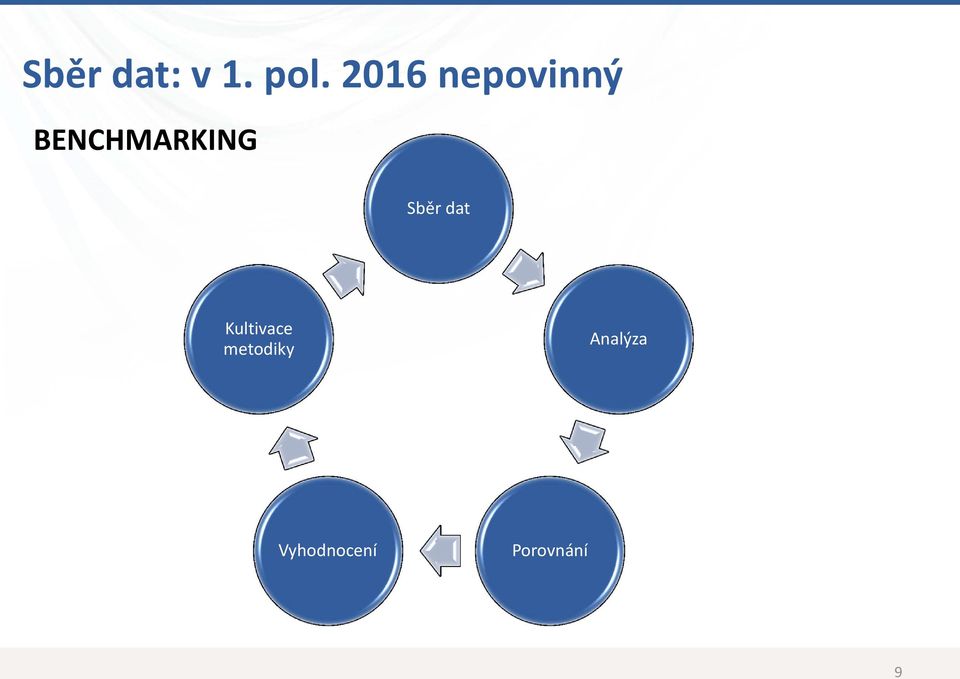 BENCHMARKING Sběr dat