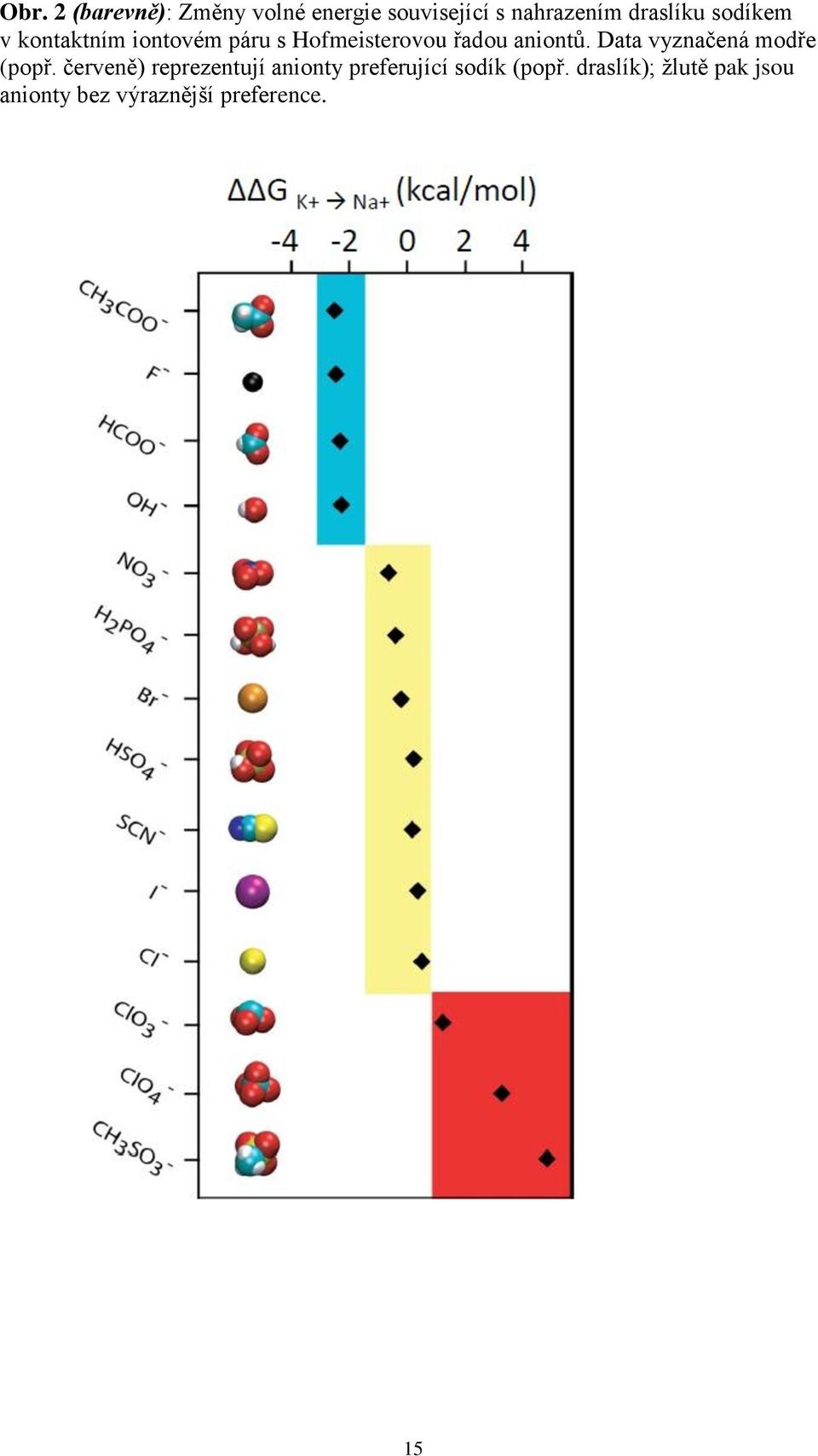 aniontů. Data vyznačená modře (popř.