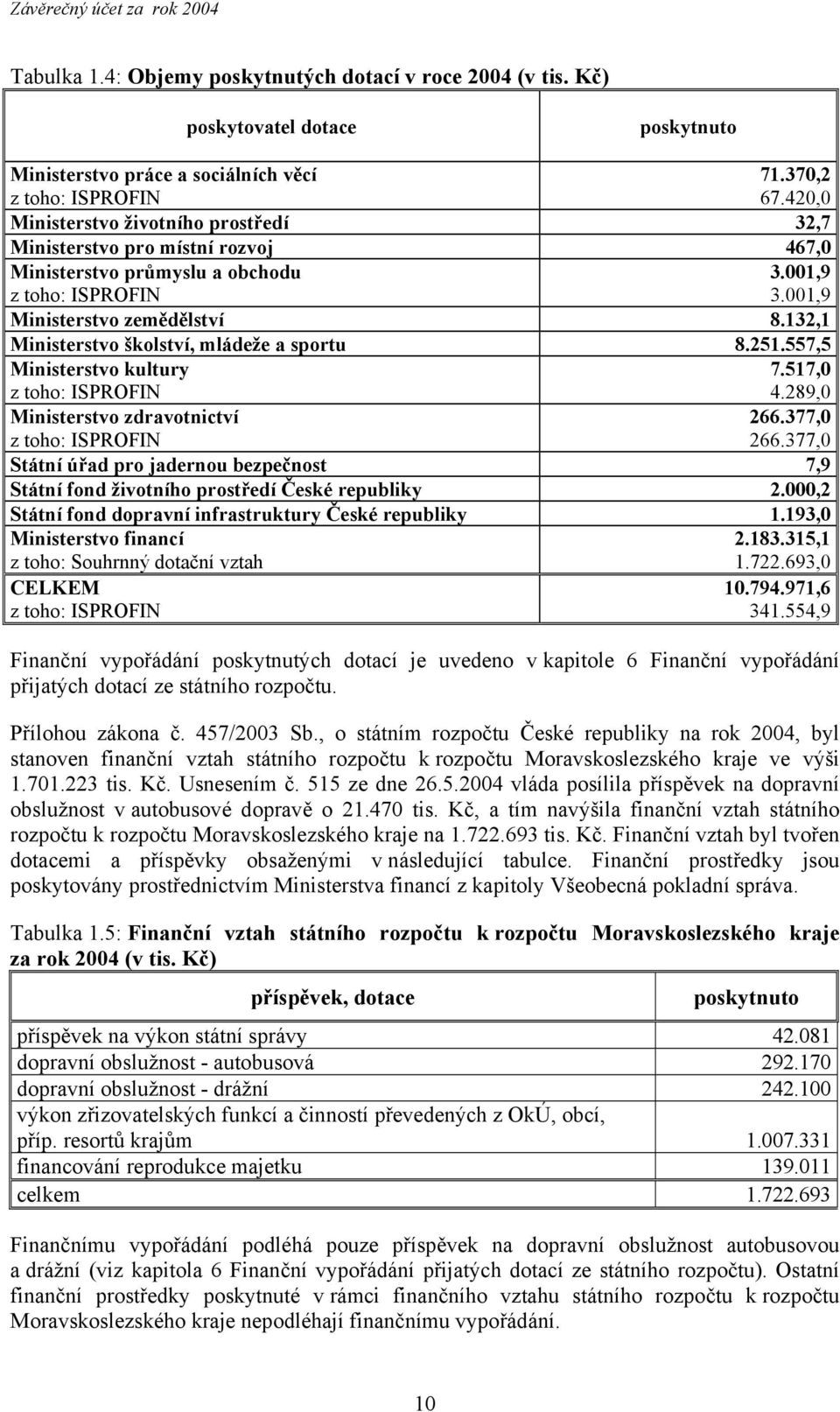 132,1 Ministerstvo školství, mládeže a sportu 8.251.557,5 Ministerstvo kultury ISPROFIN 7.517,0 4.289,0 Ministerstvo zdravotnictví ISPROFIN 266.377,0 266.