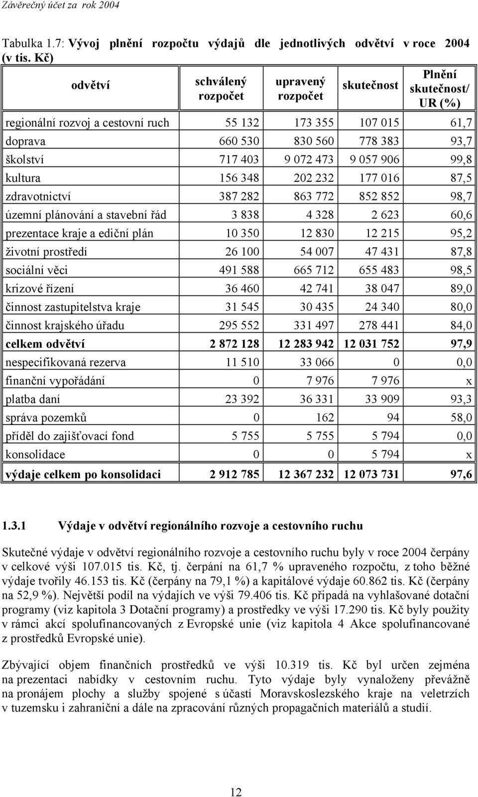 403 9 072 473 9 057 906 99,8 kultura 156 348 202 232 177 016 87,5 zdravotnictví 387 282 863 772 852 852 98,7 územní plánování a stavební řád 3 838 4 328 2 623 60,6 prezentace kraje a ediční plán 10