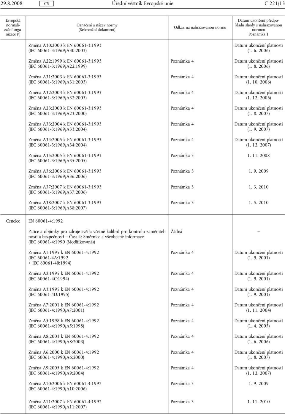 2006) Změna A23:2000 k EN 60061-3:1993 (IEC 60061-3:1969/A23:2000) (1. 8. 2007) Změna A33:2004 k EN 60061-3:1993 (IEC 60061-3:1969/A33:2004) (1. 9.