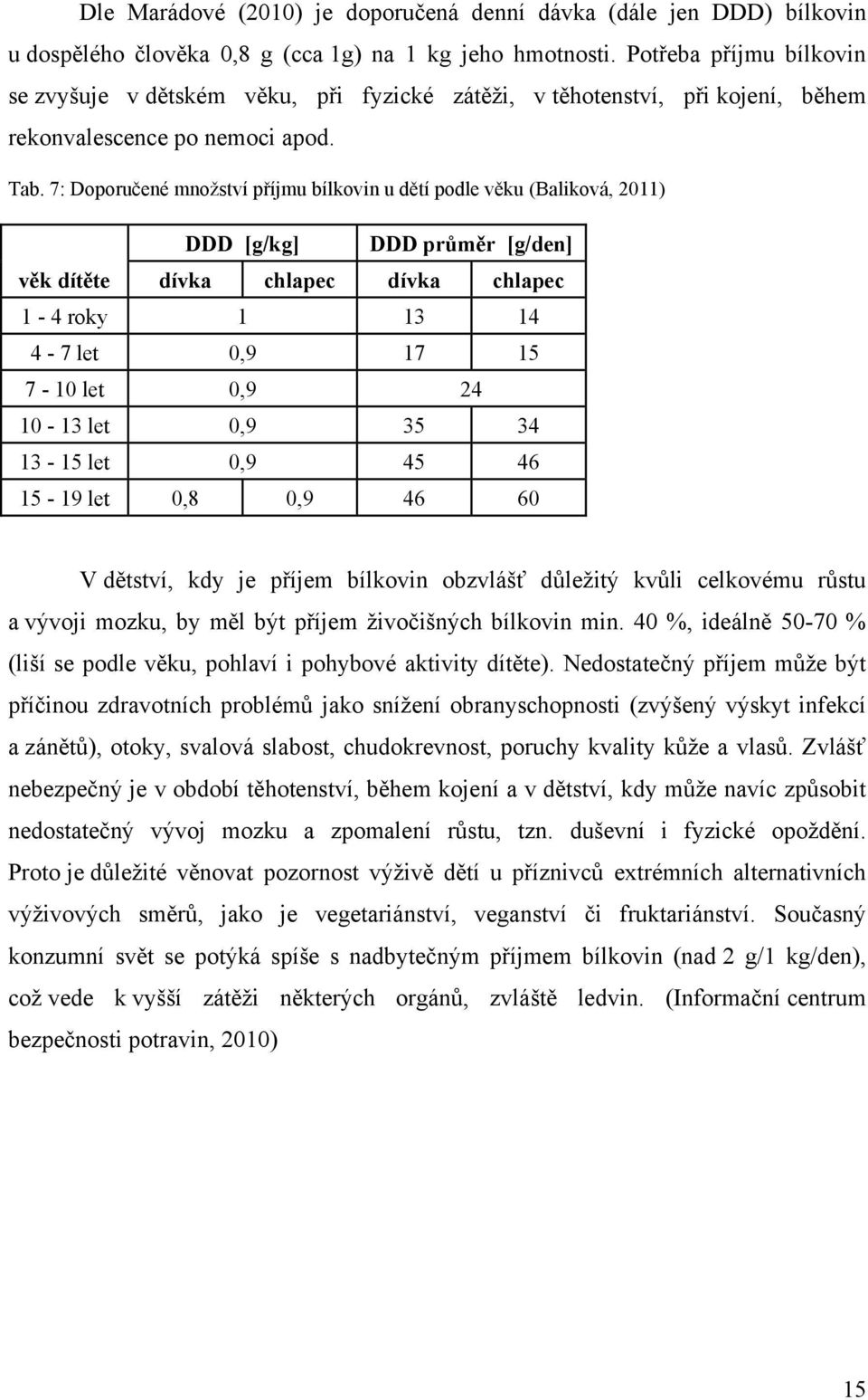 7: Doporučené mnoţství příjmu bílkovin u dětí podle věku (Baliková, 2011) DDD [g/kg] DDD průměr [g/den] věk dítěte dívka chlapec dívka chlapec 1-4 roky 1 13 14 4-7 let 0,9 17 15 7-10 let 0,9 24 10-13