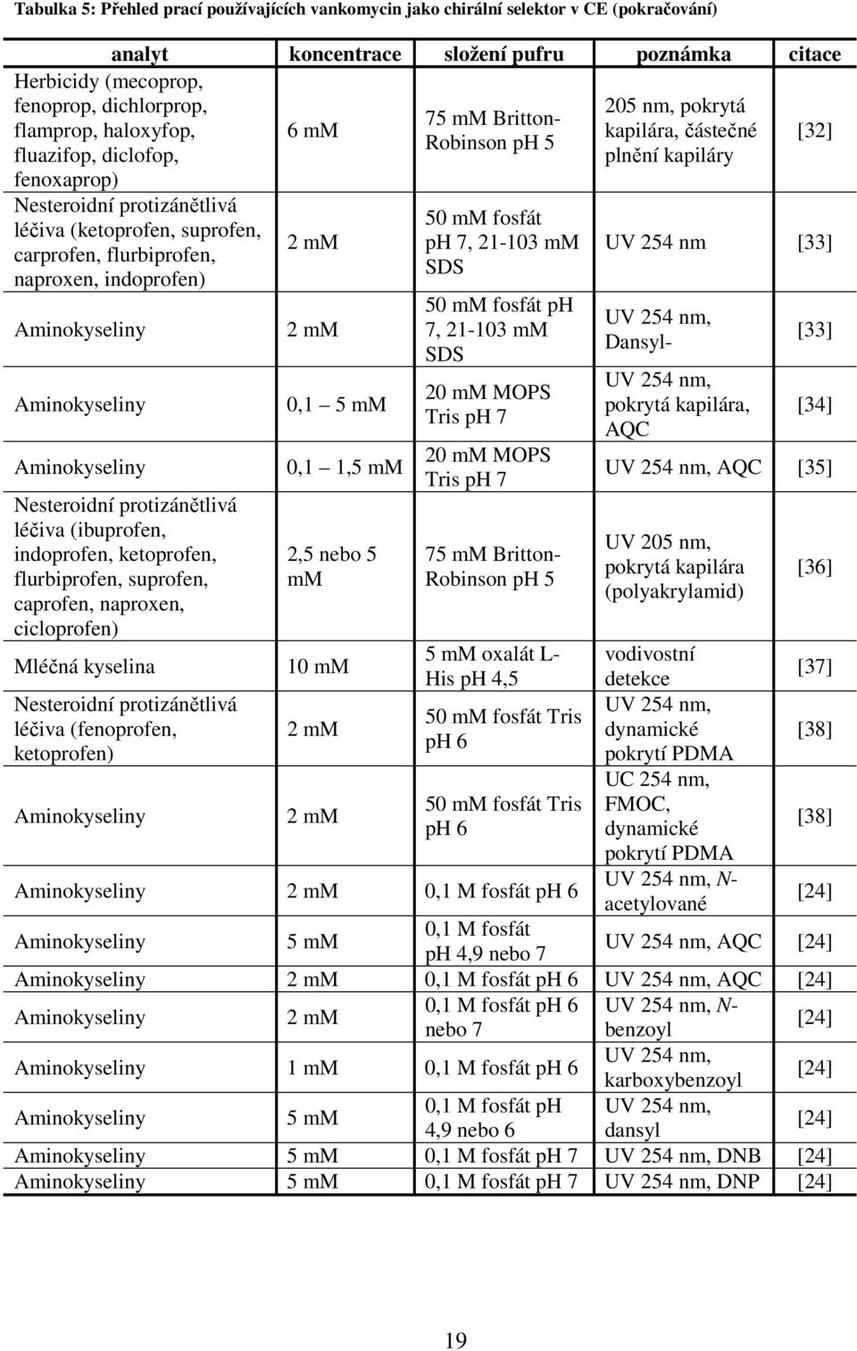 Nesteroidní protizánětlivá léčiva (ibuprofen, indoprofen, ketoprofen, flurbiprofen, suprofen, caprofen, naproxen, cicloprofen) 6 mm 2 mm 2 mm 0,1 5 mm 0,1 1,5 mm 2,5 nebo 5 mm 75 mm Britton- Robinson