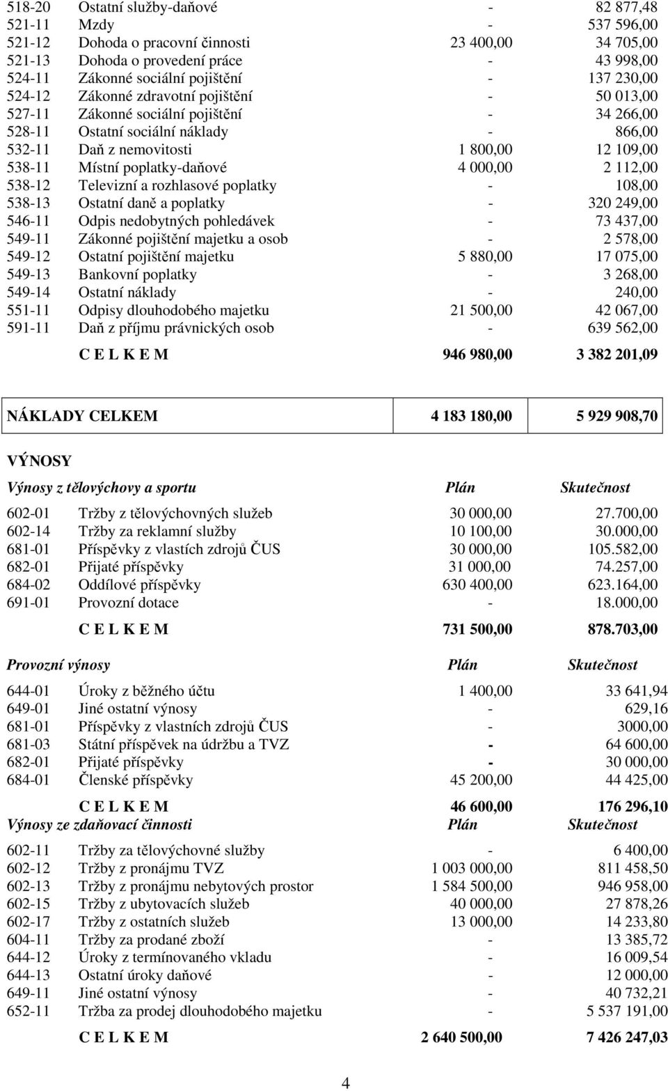 Místní poplatky-daňové 4 000,00 2 112,00 538-12 Televizní a rozhlasové poplatky - 108,00 538-13 Ostatní daně a poplatky - 320 249,00 546-11 Odpis nedobytných pohledávek - 73 437,00 549-11 Zákonné