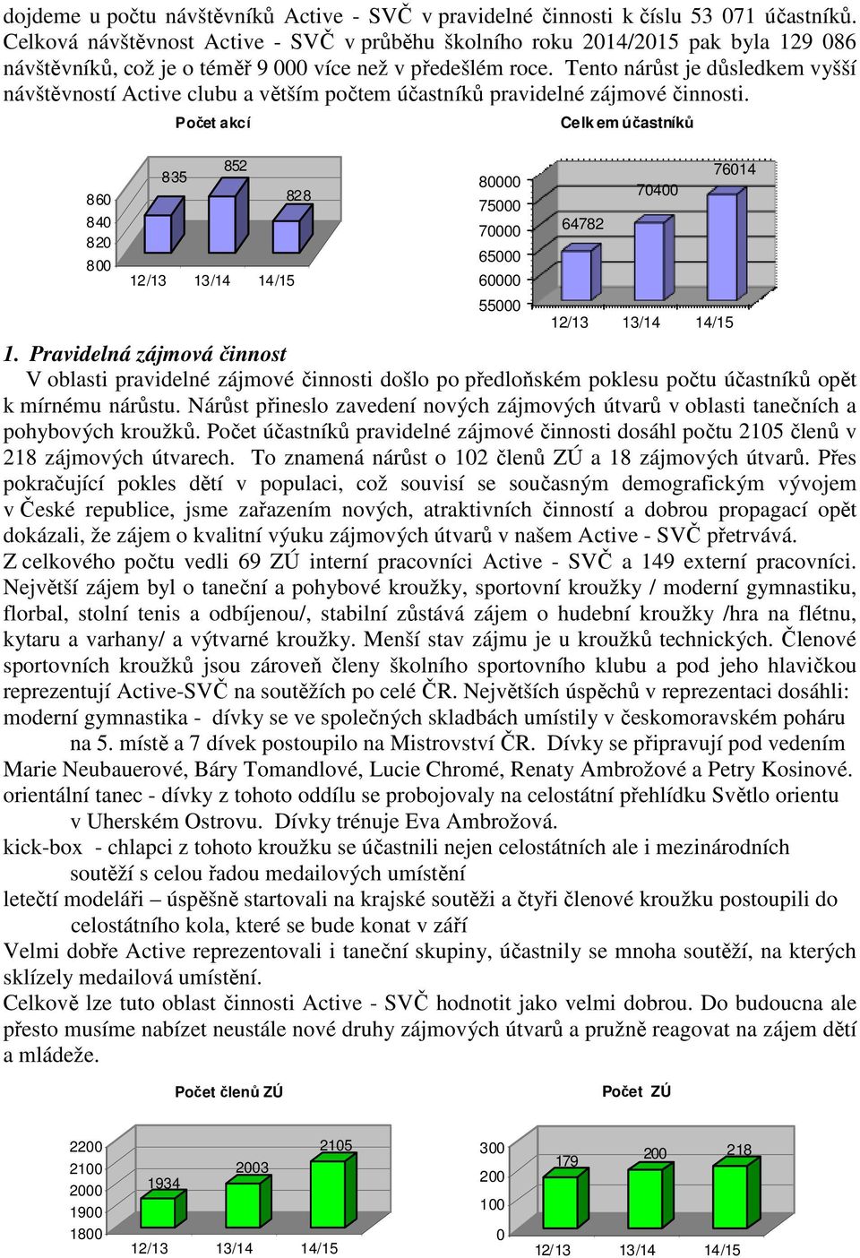 Tento nárůst je důsledkem vyšší návštěvností Active clubu a větším počtem účastníků pravidelné zájmové činnosti. 860 840 820 800 835 Počet akcí 852 828 1.