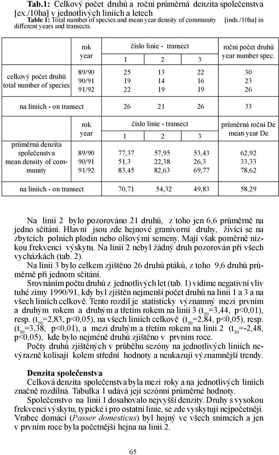 celkový počet druhů total number of species 89/90 90/91 91/92 25 13 22 19 14 16 22 19 19 30 23 26 na liniích - on transect 26 21 26 33 průměrná denzita společenstva mean density of community rok year