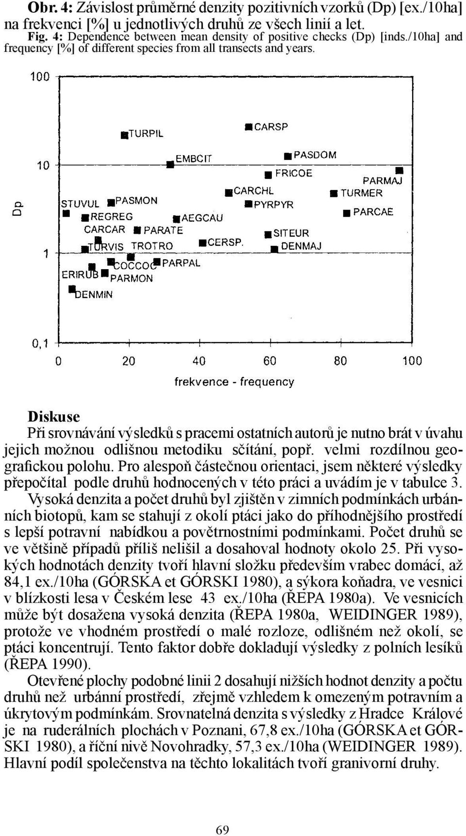 Diskuse Při srovnávání výsledků s pracemi ostatních autorů je nutno brát v úvahu jejich možnou odlišnou metodiku sčítání, popř. velmi rozdílnou geografickou polohu.