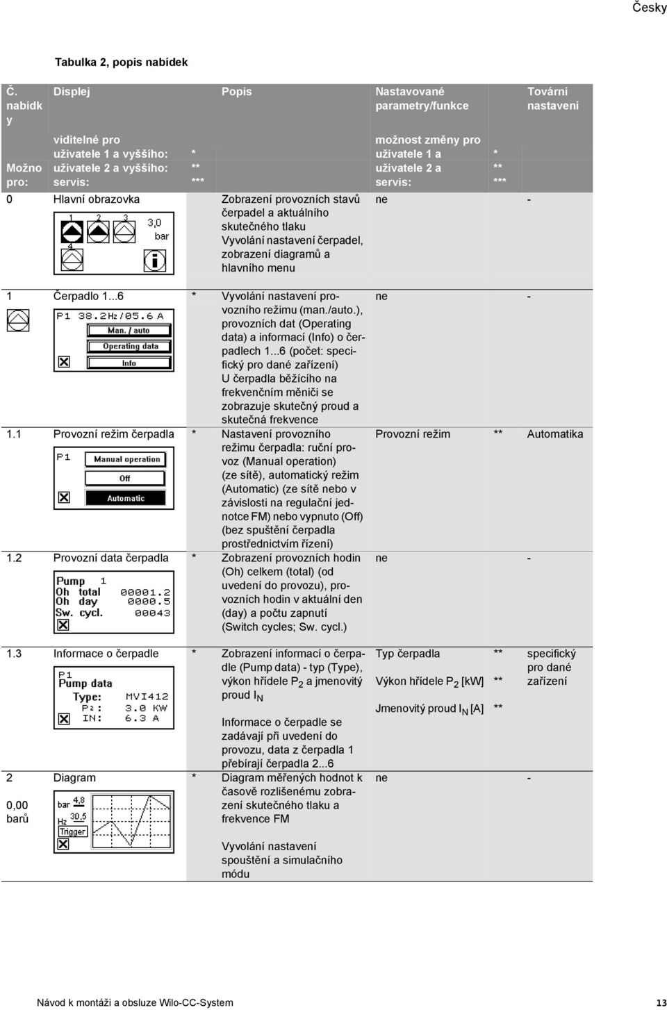 Čerpadlo 1...6 * Vyvolání nastavení provozního režimu (man./auto.), provozních dat (Operating data) a informací (Info) o čerpadlech 1.