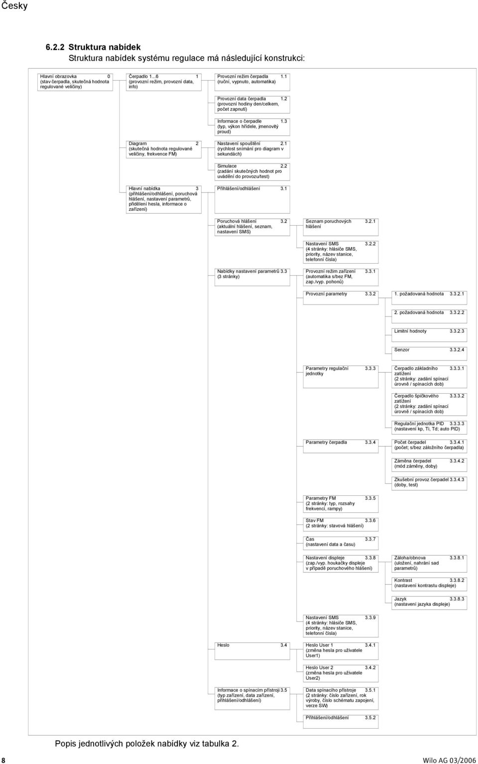 hesla, informace o zařízení) Provozní režim čerpadla 1.1 (ruční, vypnuto, automatika) Provozní data čerpadla 1.2 (provozní hodiny den/celkem, počet zapnutí) Informace o čerpadle 1.