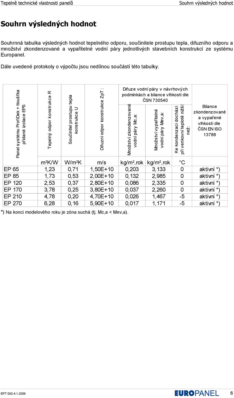 Panel systému ProfiDek + tloušťka přidané izolace EPS Tepelný odpor konstrukce R Součinitel prostupu tepla konstrukce U m 2 K/W W/m 2 K m/s kg/m 2,rok kg/m 2,rok C EP 65 1,23 0,71 1,50E+10 0,203