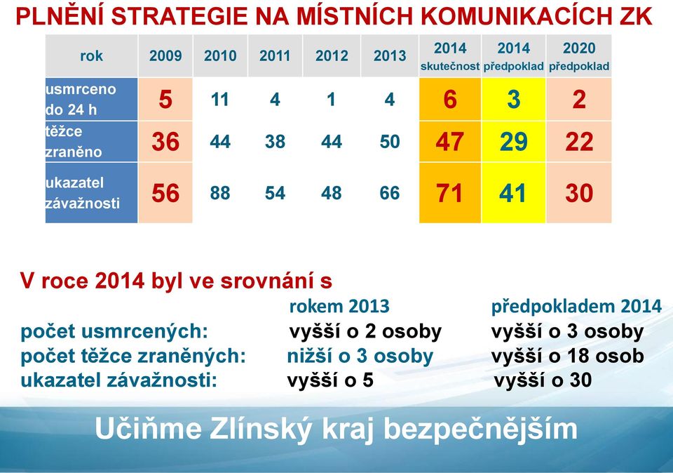 56 88 54 48 66 71 41 30 V roce byl ve srovnání s rokem 2013 předpokladem počet usmrcených: vyšší o 2