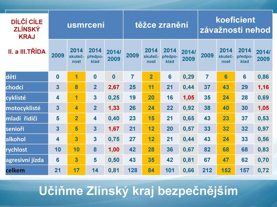 cyklisté 4 1 3 0,25 19 20 16 1,05 35 24 28 0,69 motocyklisté 3 4 2 1,33 26 24 22 0,92 38 40 30 1,05 mladí řidiči 5 2 4 0,40 23 15 21 0,65 43 23 37 0,53 senioři 3