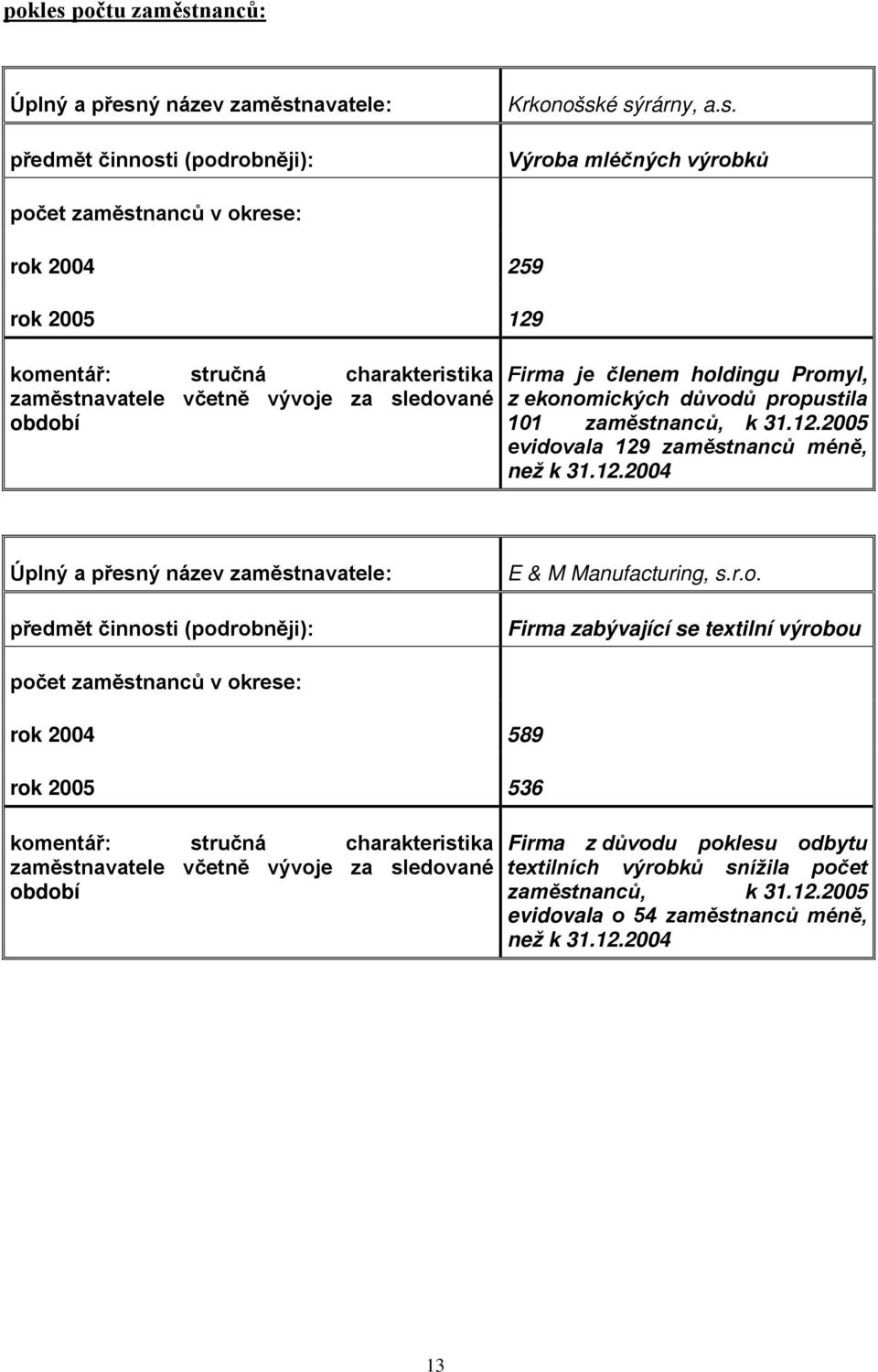 ala 129 zaměstnanců méně, než k 31.12.2004 Úplný a přesný název zaměstnavatele: předmět činnos