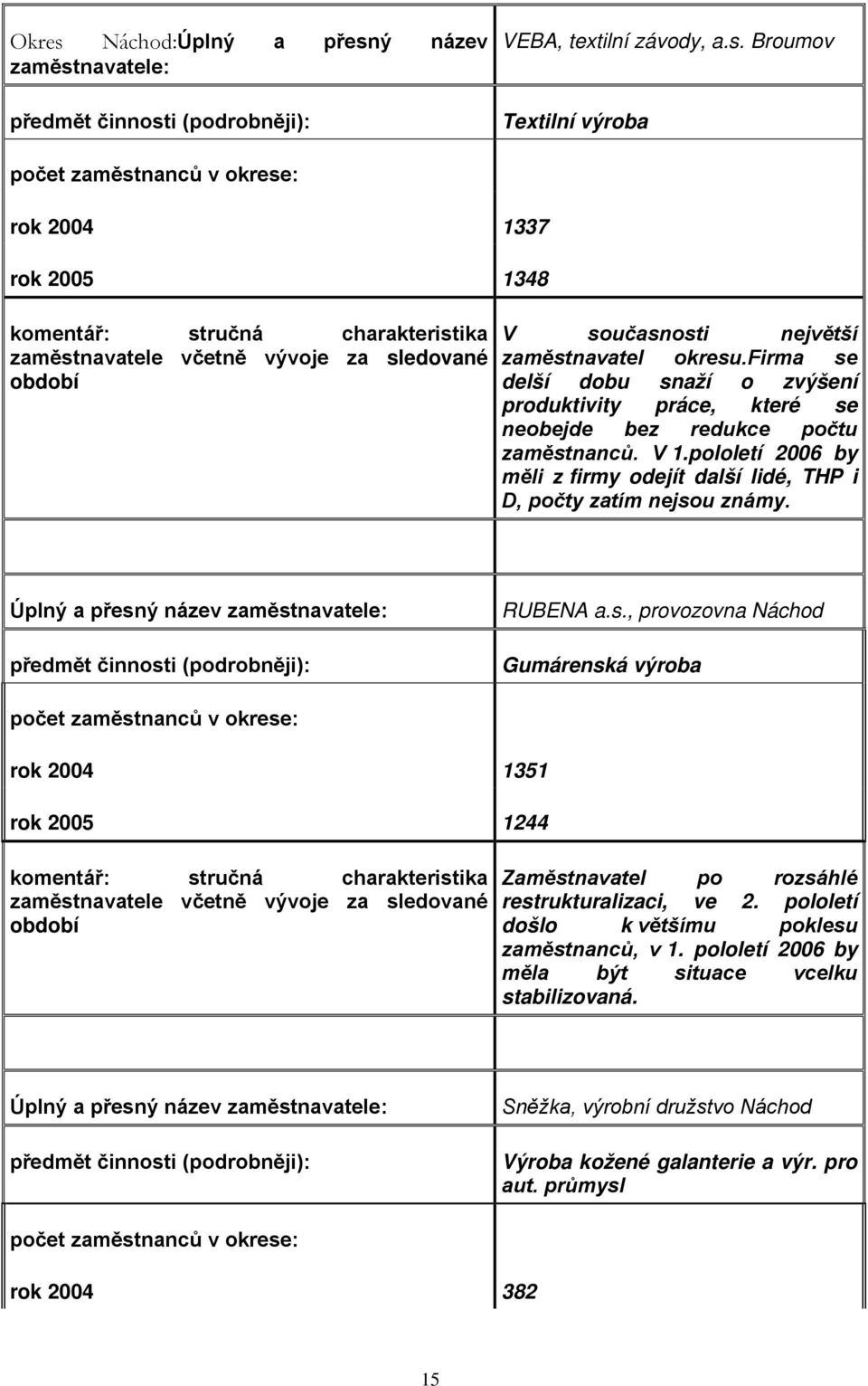 Úplný a přesný název zaměstnavatele: předmět činnosti (podrobněji): RUBENA a.s., provozovna Náchod Gumárenská výroba rok 2004 1351 rok 2005 1244 Zaměstnavatel po rozsáhlé restrukturalizaci, ve 2.