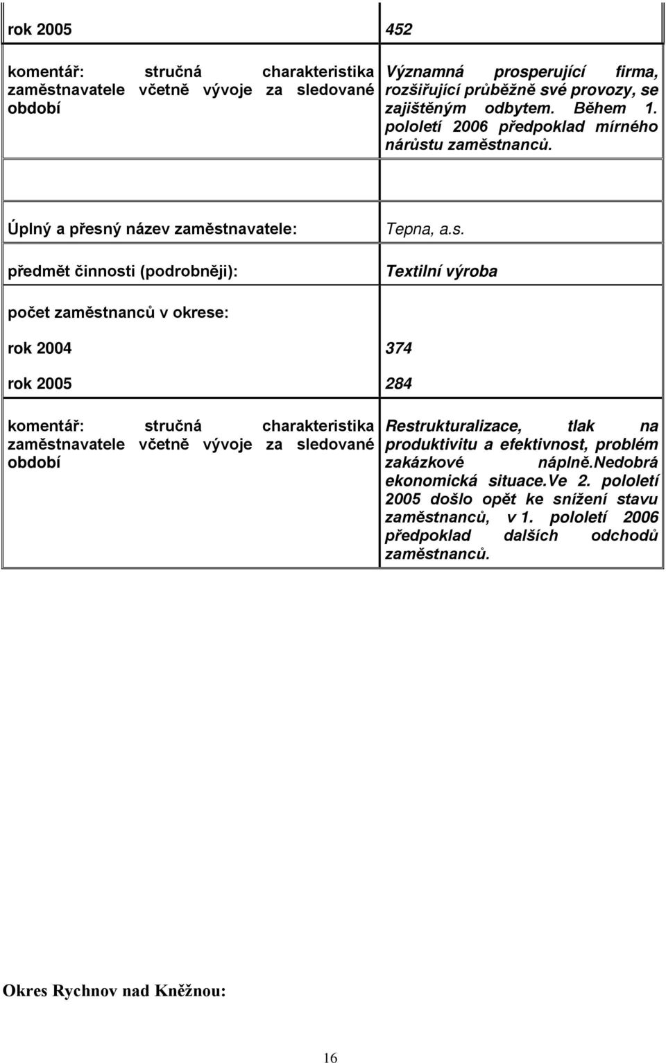 u zaměstnanců. Úplný a přesný název zaměstnavatele: předmět činnosti (podrobněji): Tepna, a.s. Textilní výroba rok 2004 rok 2005 374 284 Restrukturalizace, tlak na produktivitu a efektivnost, problém zakázkové náplně.