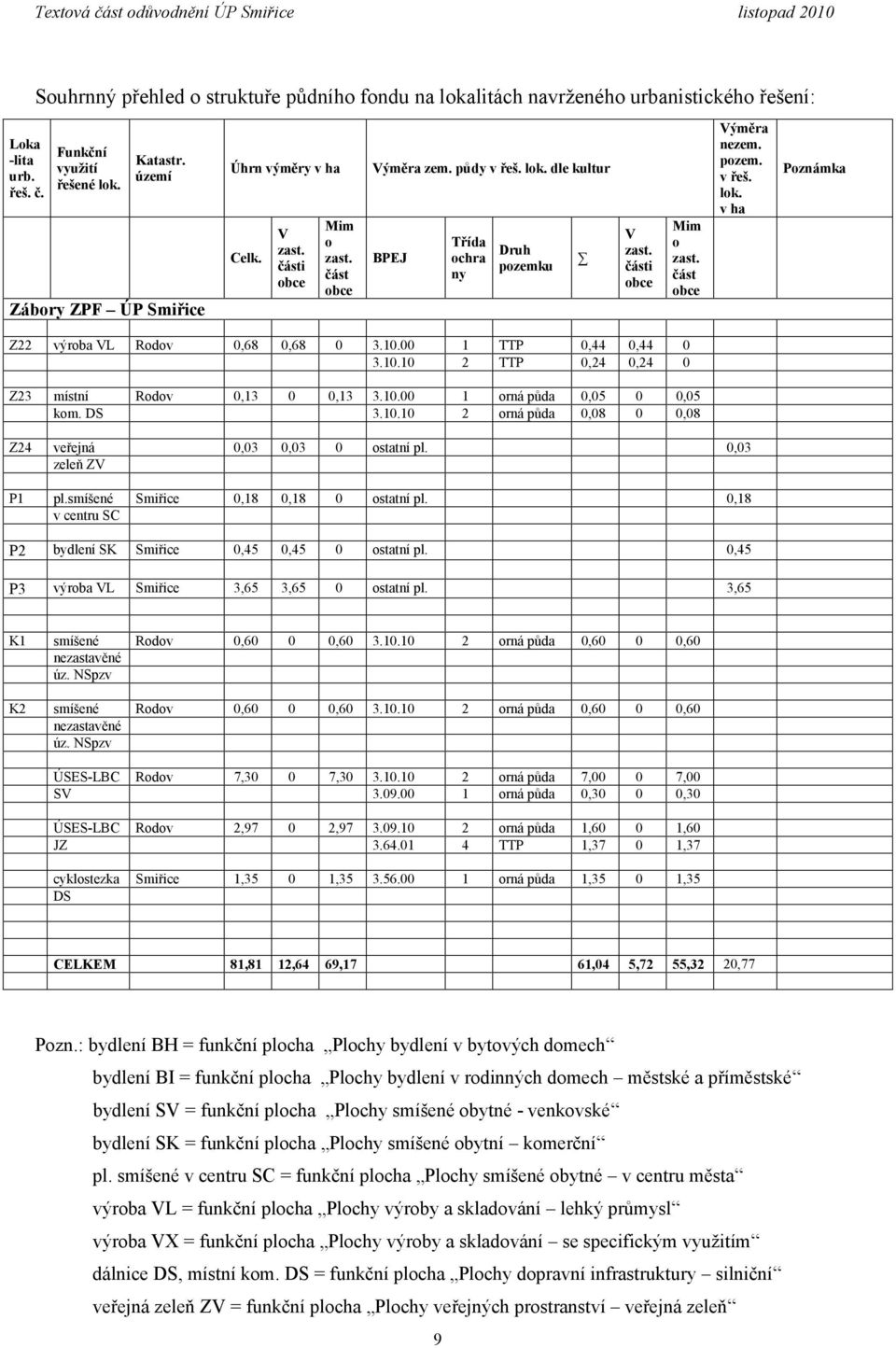 10.00 1 TTP 0,44 0,44 0 3.10.10 2 TTP 0,24 0,24 0 Z23 místní Rodov 0,13 0 0,13 3.10.00 1 orná půda 0,05 0 0,05 kom. DS 3.10.10 2 orná půda 0,08 0 0,08 Z24 veřejná 0,03 0,03 0 ostatní pl.
