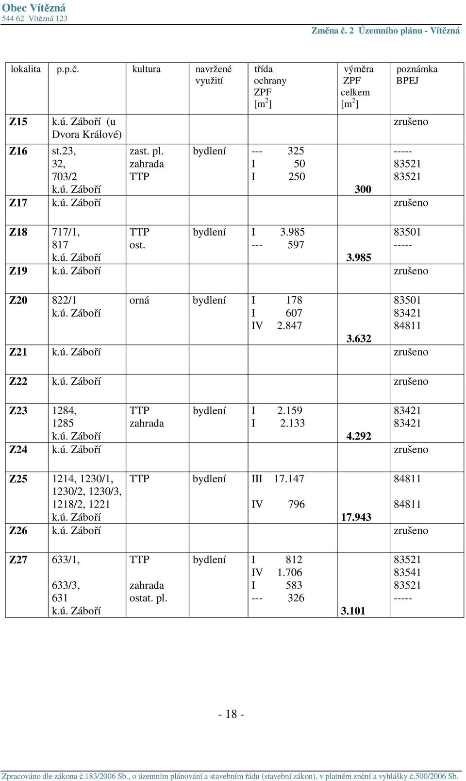 ú. Záboří I 607 83421 IV 2.847 84811 3.632 Z21 k.ú. Záboří zrušeno Z22 k.ú. Záboří zrušeno Z23 1284, bydlení I 2.159 83421 1285 zahrada I 2.133 83421 k.ú. Záboří 4.292 Z24 k.ú. Záboří zrušeno Z25 1214, 1230/1, bydlení III 17.