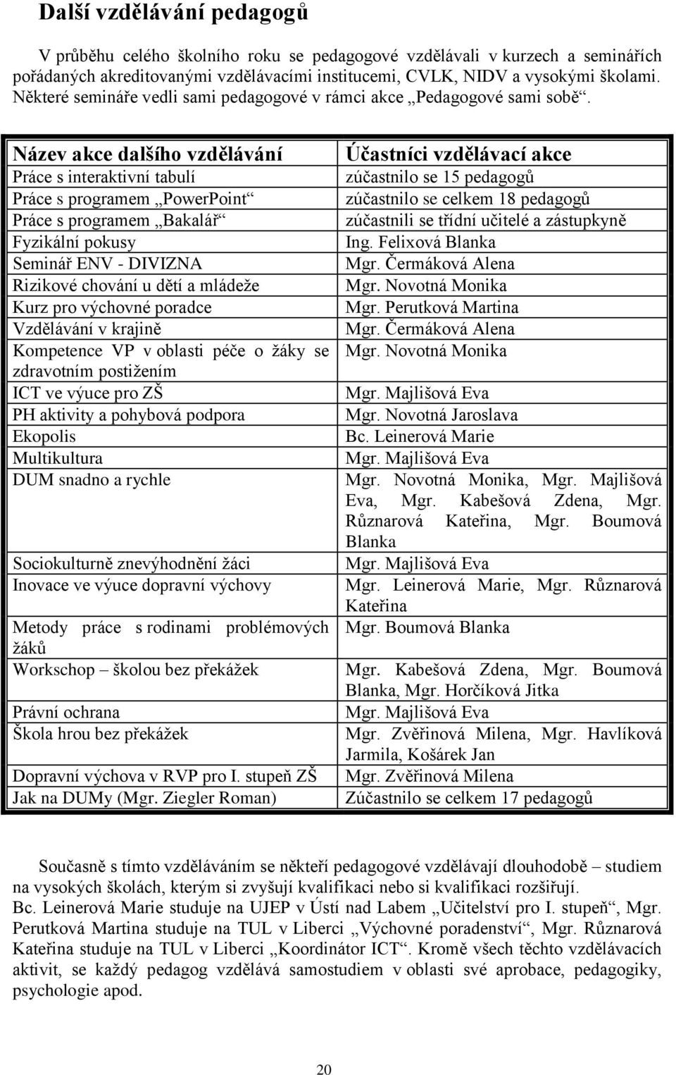 Název akce dalšího vzdělávání Práce s interaktivní tabulí Práce s programem PowerPoint Práce s programem Bakalář Fyzikální pokusy Seminář ENV - DIVIZNA Rizikové chování u dětí a mládeţe Kurz pro