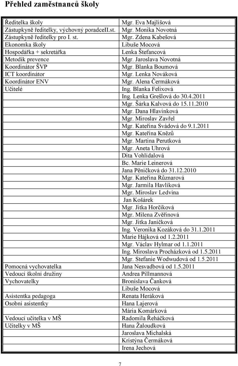 Šárka Kalvová do 15.11.2010 Mgr. Dana Hlavinková Mgr. Miroslav Zavřel Mgr. Kateřina Svádová do 9.1.2011 Mgr. Kateřina Knězů Mgr. Martina Perutková Mgr. Aneta Uhrová Dita Vohlídalová Bc.