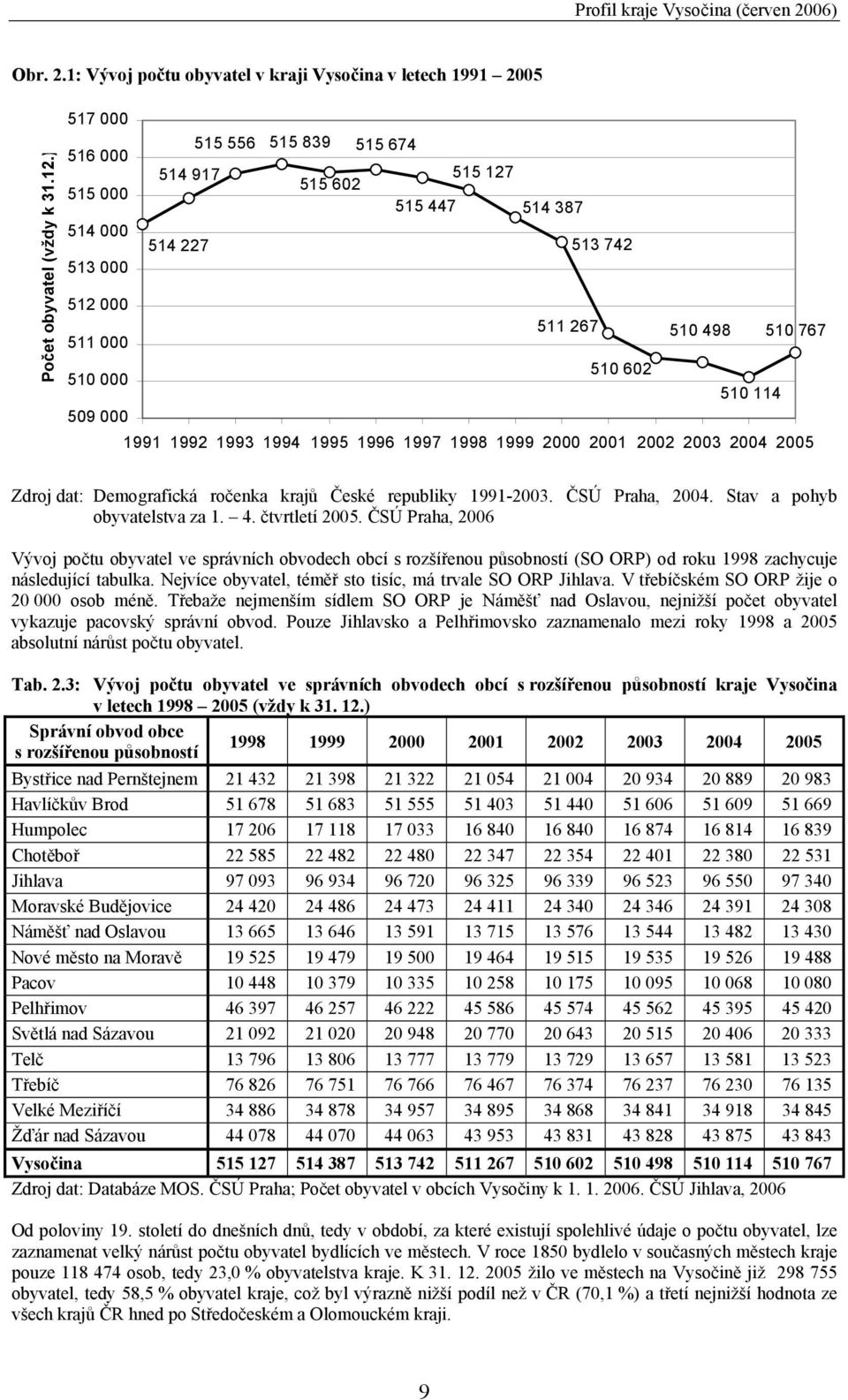 1992 1993 1994 1995 1996 1997 1998 1999 2000 2001 2002 2003 2004 2005 Zdroj dat: Demografická ročenka krajů České republiky 1991-2003. ČSÚ Praha, 2004. Stav a pohyb obyvatelstva za 1. 4.