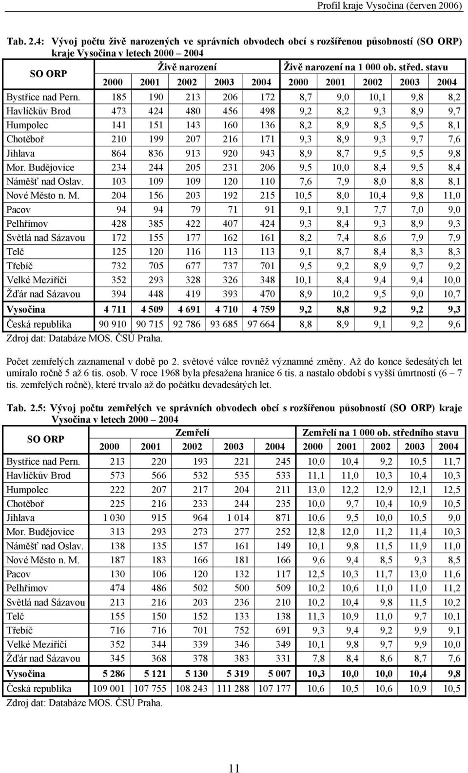 185 190 213 206 172 8,7 9,0 10,1 9,8 8,2 Havlíčkův Brod 473 424 480 456 498 9,2 8,2 9,3 8,9 9,7 Humpolec 141 151 143 160 136 8,2 8,9 8,5 9,5 8,1 Chotěboř 210 199 207 216 171 9,3 8,9 9,3 9,7 7,6