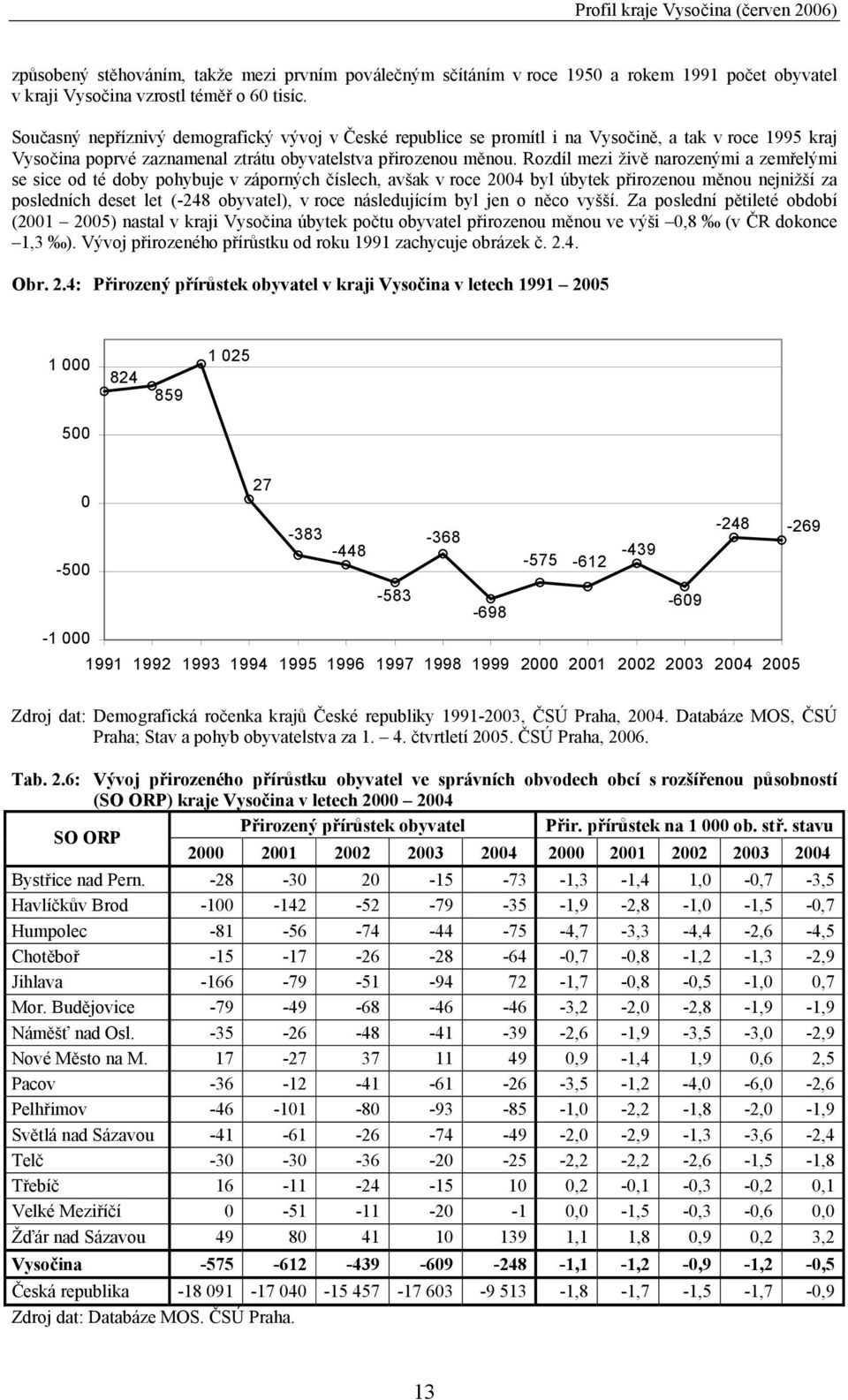 Rozdíl mezi živě narozenými a zemřelými se sice od té doby pohybuje v záporných číslech, avšak v roce 2004 byl úbytek přirozenou měnou nejnižší za posledních deset let (-248 obyvatel), v roce