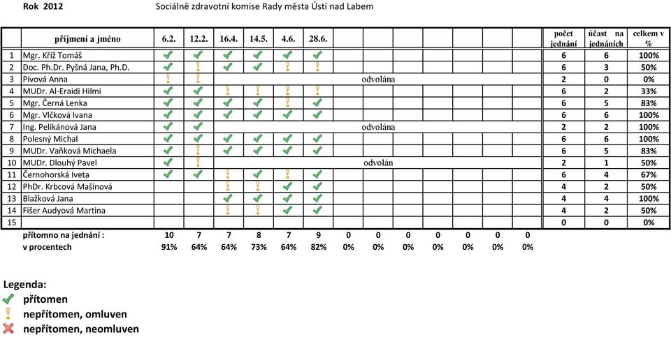 Vaňková Michaela 6 5 83% 10 MUDr. Dlouhý Pavel odvolán 2 1 50% 11 Černohorská Iveta 6 4 67% 12 PhDr.