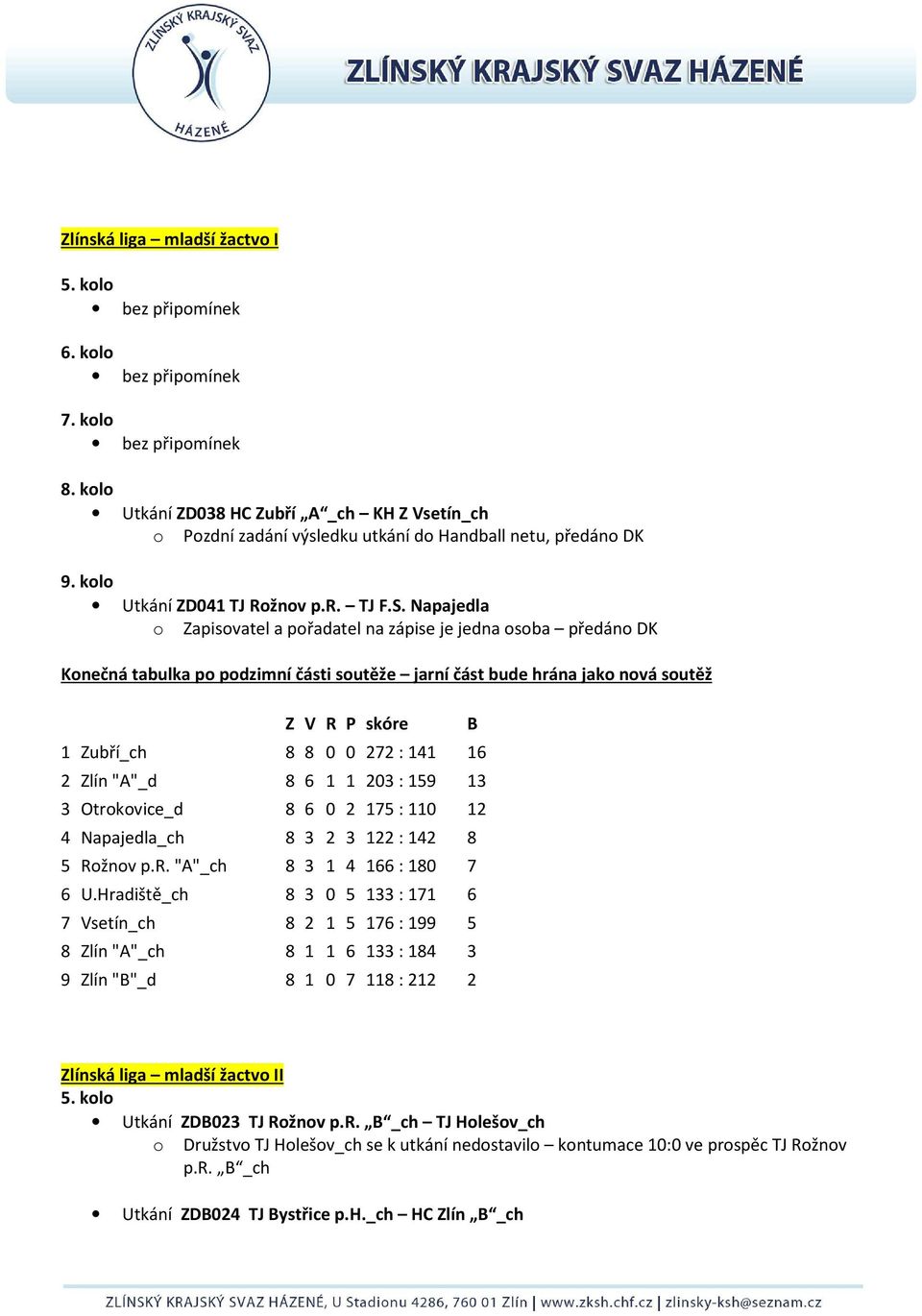 8 6 0 2 175 : 110 12 4 Napajedla_ch 8 3 2 3 122 : 142 8 5 Rožnov p.r. "A"_ch 8 3 1 4 166 : 180 7 6 U.