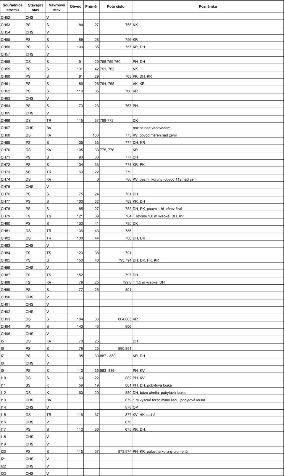 měřen nad zemí CH69 PS S 105 33 774 DH, KR CH70 DS KV 105 33 775, 776 KR CH71 PS S 93 30 777 DH CH72 PS S 104 33 778 KR, PK CH73 SS TR 69 22 779 CH74 DS KV 0 780 KV, bez hl.